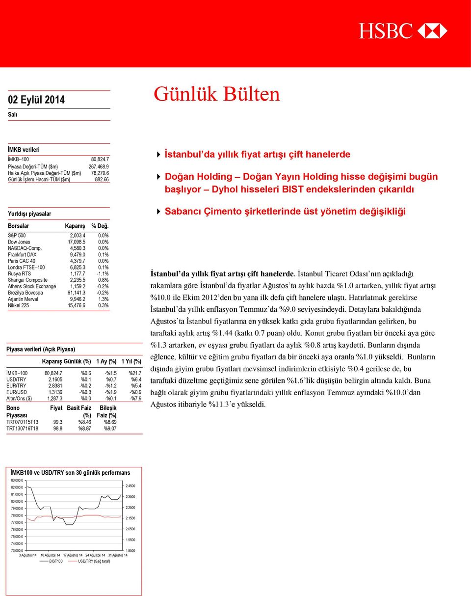 7-1.1% Shangai Composite 2,235.5 0.8% Athens Stock Exchange 1,159.2-0.2% Brezilya Bovespa 61,141.3-0.2% Arjantin Merval 9,946.2 1.3% Nikkei 225 15,476.6 0.