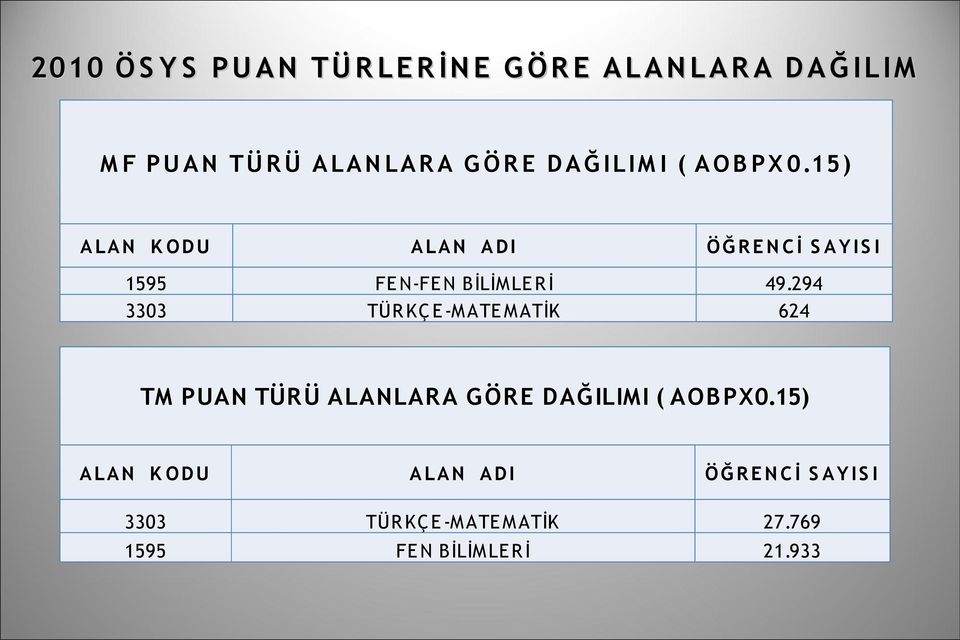 15) A LA N K O D U A LA N A D I Ö Ğ R E N C İ S A Y IS I 1595 FE N-FE N BİLİMLE R İ 49.