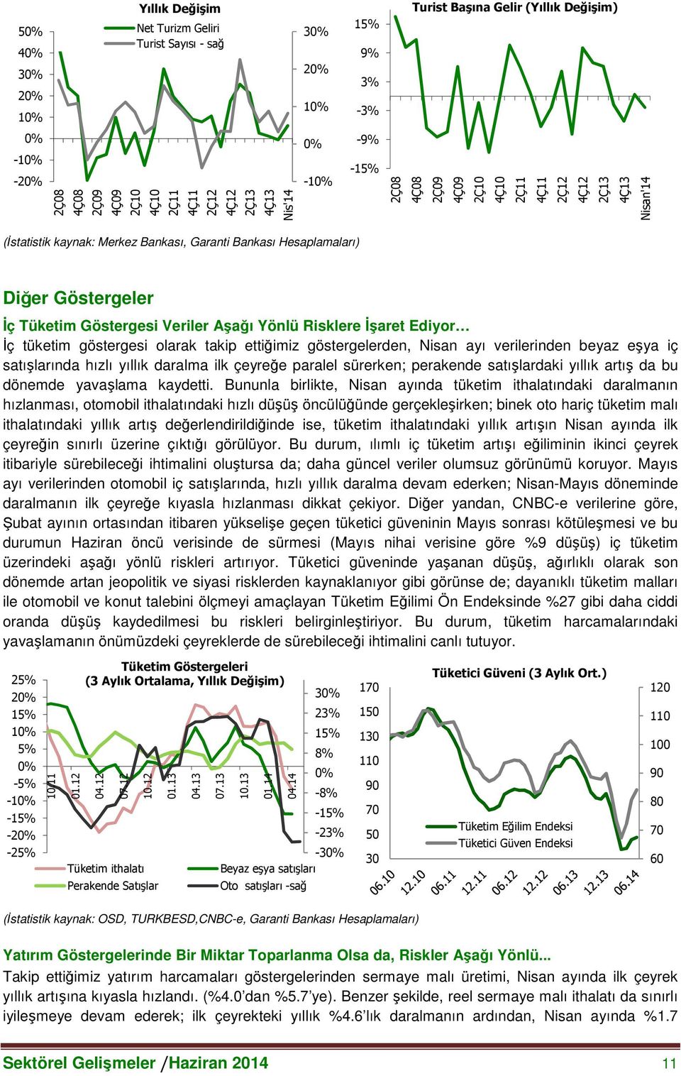 Risklere İşaret Ediyor İç tüketim göstergesi olarak takip ettiğimiz göstergelerden, Nisan ayı verilerinden beyaz eşya iç satışlarında hızlı yıllık daralma ilk çeyreğe paralel sürerken; perakende