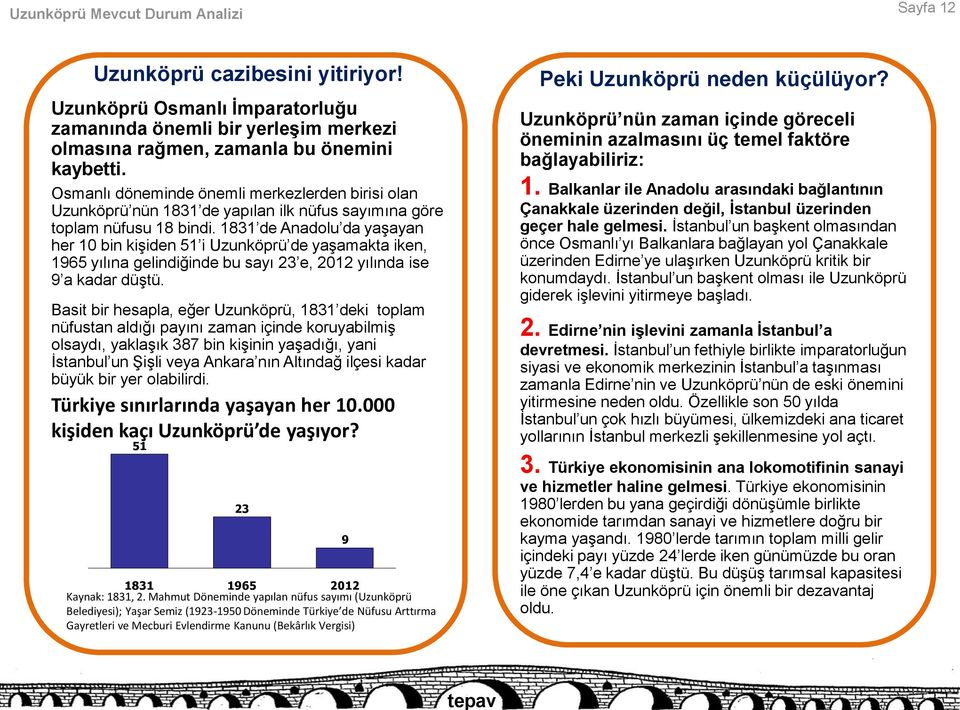 1831 de Anadolu da yaşayan her 10 bin kişiden 51 i Uzunköprü de yaşamakta iken, 1965 yılına gelindiğinde bu sayı 23 e, 2012 yılında ise 9 a kadar düştü.