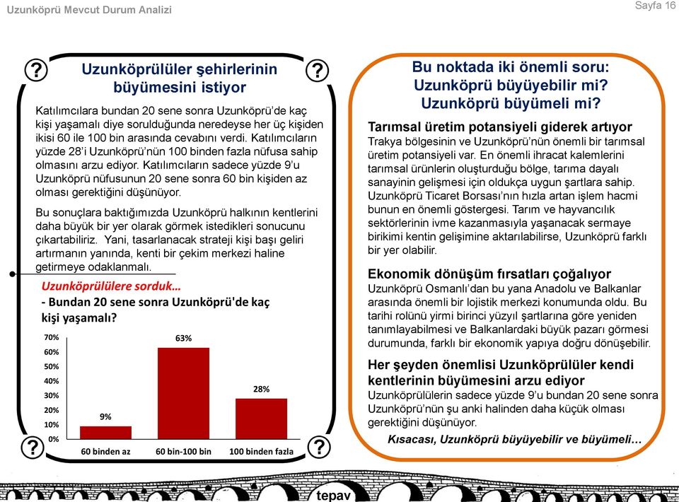 Katılımcıların sadece yüzde 9 u Uzunköprü nüfusunun 20 sene sonra 60 bin kişiden az olması gerektiğini düşünüyor.