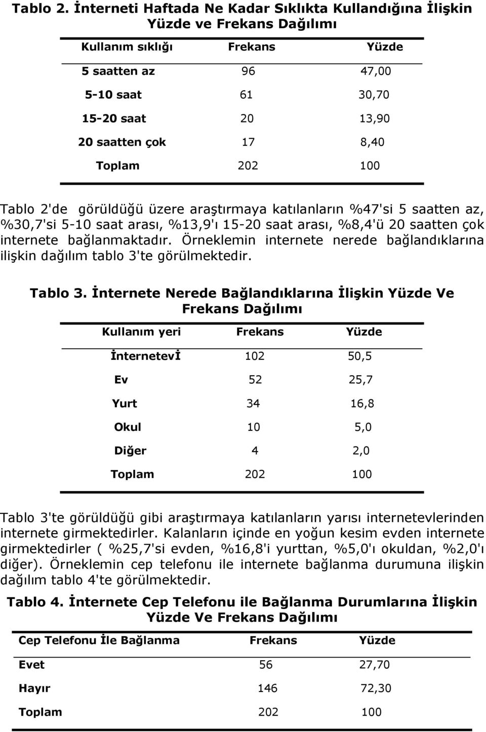 Toplam 202 100 Tablo 2'de görüldüğü üzere araştırmaya katılanların %47'si 5 saatten az, %30,7'si 5-10 saat arası, %13,9'ı 15-20 saat arası, %8,4'ü 20 saatten çok internete bağlanmaktadır.