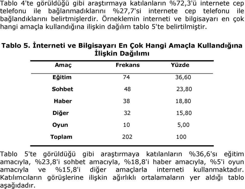 İnterneti ve Bilgisayarı En Çok Hangi Amaçla Kullandığına İlişkin Dağılımı Amaç Frekans Yüzde Eğitim 74 36,60 Sohbet 48 23,80 Haber 38 18,80 Diğer 32 15,80 Oyun 10 5,00 Toplam 202 100 Tablo