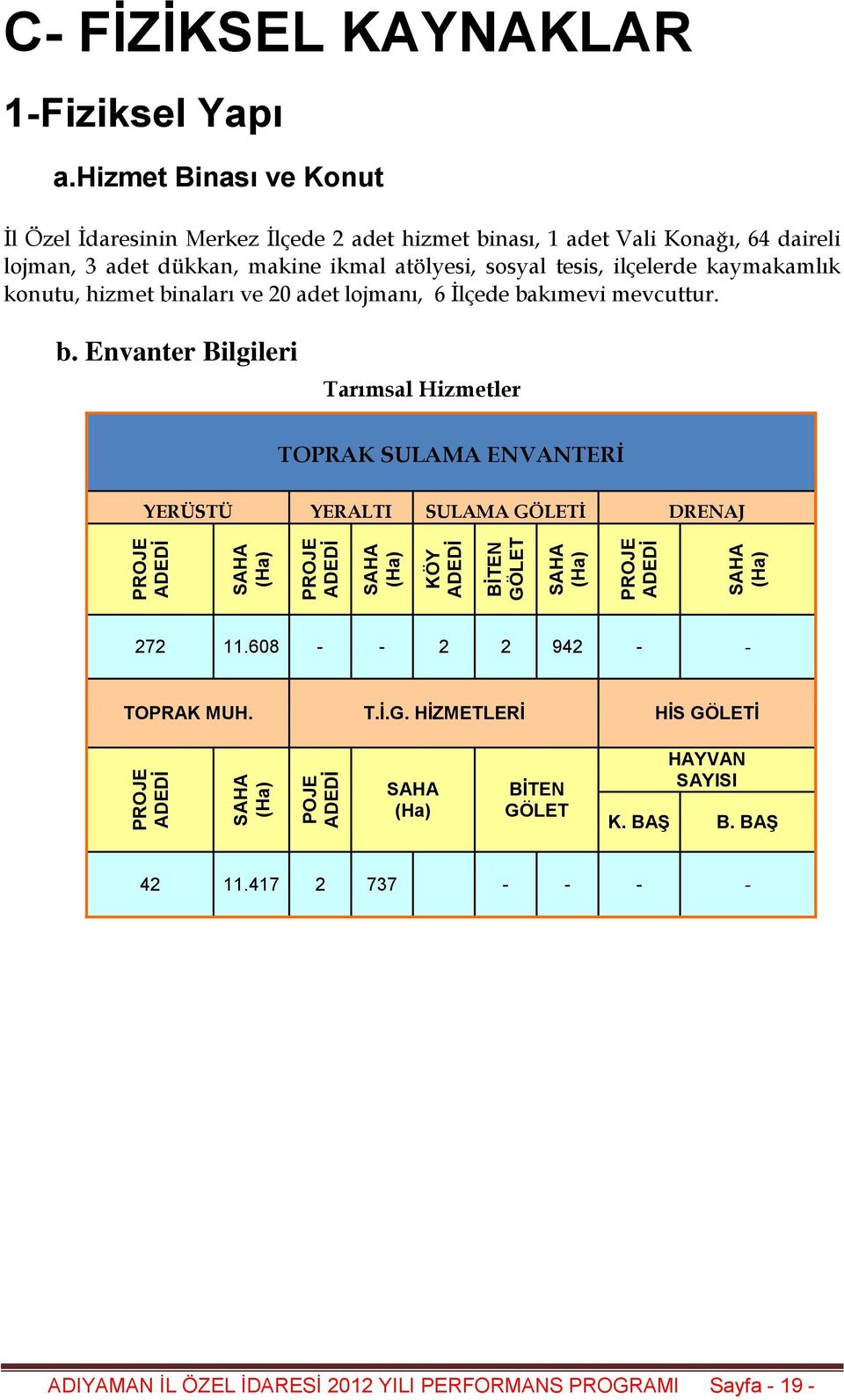 kaymakamlık konutu, hizmet binaları ve 20 adet lojmanı, 6 İlçede bakımevi mevcuttur. b. Envanter Bilgileri Tarımsal Hizmetler TOPRAK SULAMA ENVANTERĠ YERÜSTÜ YERALTI SULAMA GÖLETĠ DRENAJ 272 11.