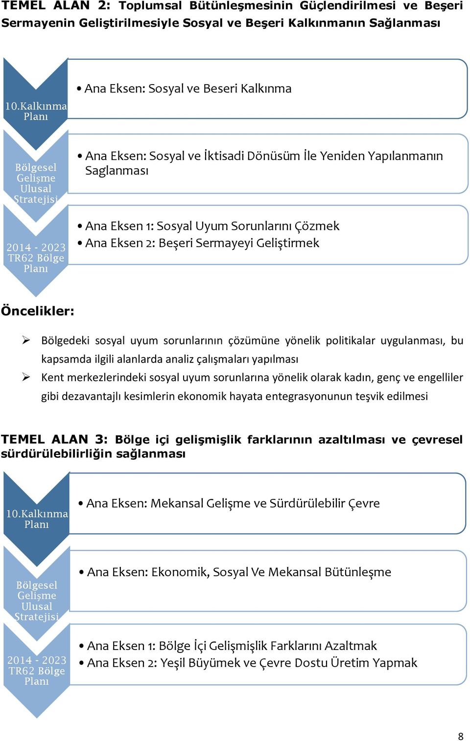 1: Sosyal Uyum Sorunlarını Çözmek Ana Eksen 2: Beşeri Sermayeyi Geliştirmek Öncelikler: Bölgedeki sosyal uyum sorunlarının çözümüne yönelik politikalar uygulanması, bu kapsamda ilgili alanlarda