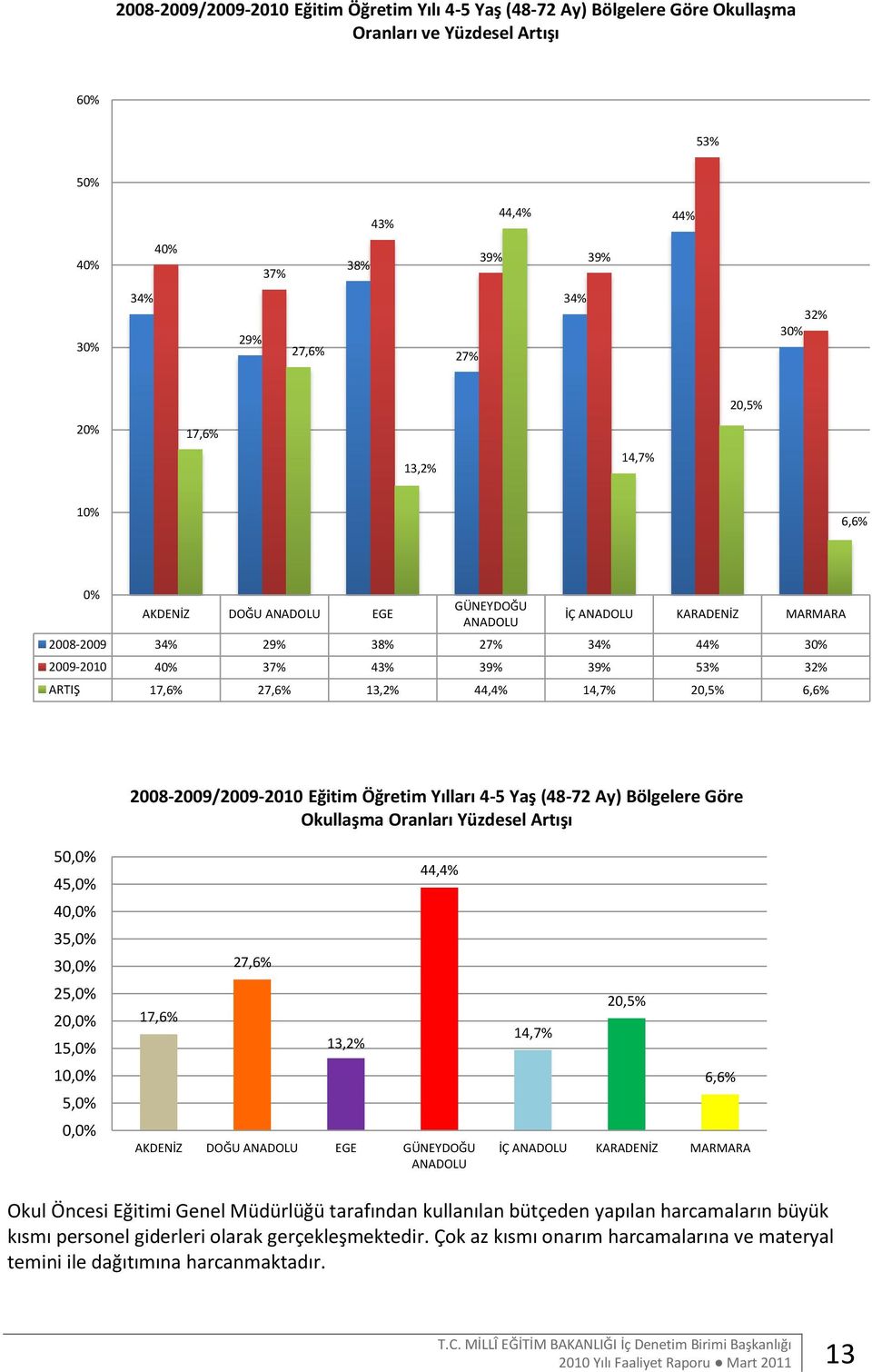 27,6% 13,2% 44,4% 14,7% 20,5% 6,6% 2008-2009/2009-2010 Eğitim Öğretim Yılları 4-5 Yaş (48-72 Ay) Bölgelere Göre Okullaşma Oranları Yüzdesel Artışı 50,0% 45,0% 40,0% 35,0% 30,0% 25,0% 20,0% 15,0%