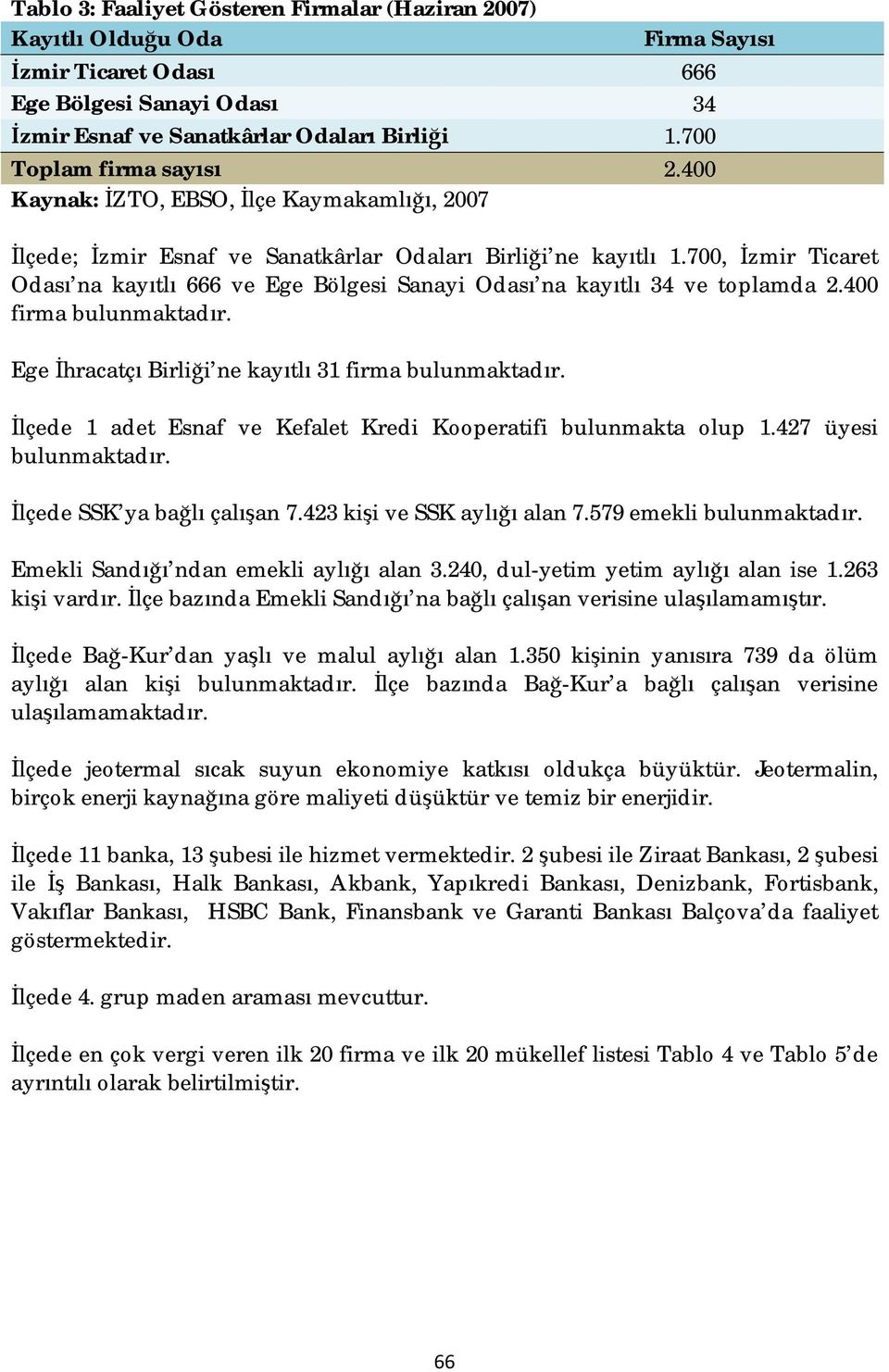 700, İzmir Ticaret Odası na kayıtlı 666 ve Ege Bölgesi Sanayi Odası na kayıtlı 34 ve toplamda 2.400 firma bulunmaktadır. Ege İhracatçı Birliği ne kayıtlı 31 firma bulunmaktadır.