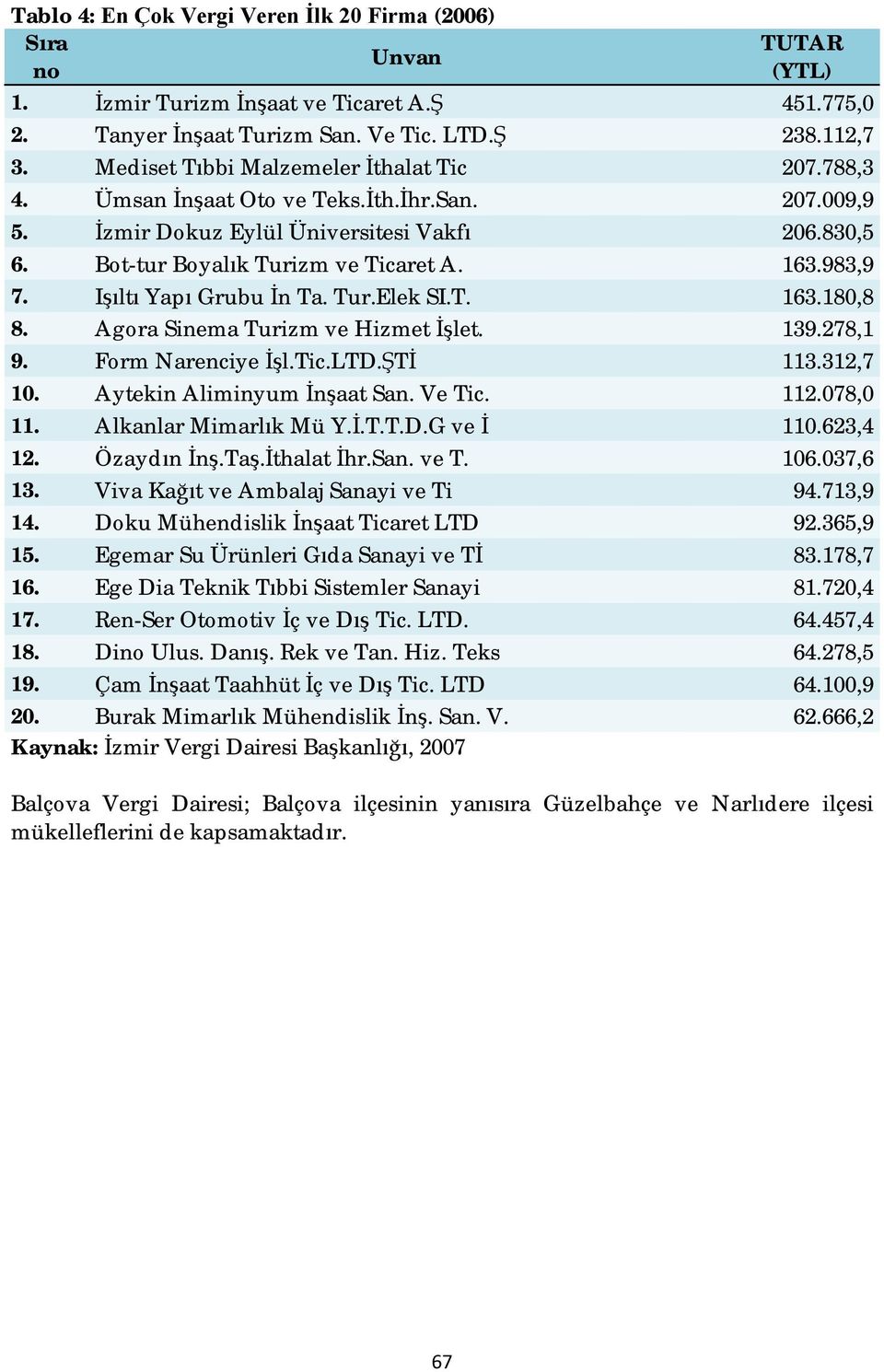 Işıltı Yapı Grubu İn Ta. Tur.Elek SI.T. 163.180,8 8. Agora Sinema Turizm ve Hizmet İşlet. 139.278,1 9. Form Narenciye İşl.Tic.LTD.ŞTİ 113.312,7 10. Aytekin Aliminyum İnşaat San. Ve Tic. 112.078,0 11.