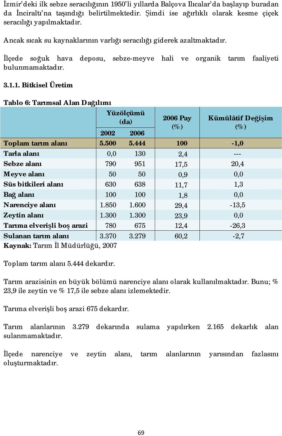 1. Bitkisel Üretim Tablo 6: Tarımsal Alan Dağılımı Yüzölçümü (da) 2006 Pay (%) Kümülâtif Değişim (%) 2002 2006 Toplam tarım alanı 5.500 5.