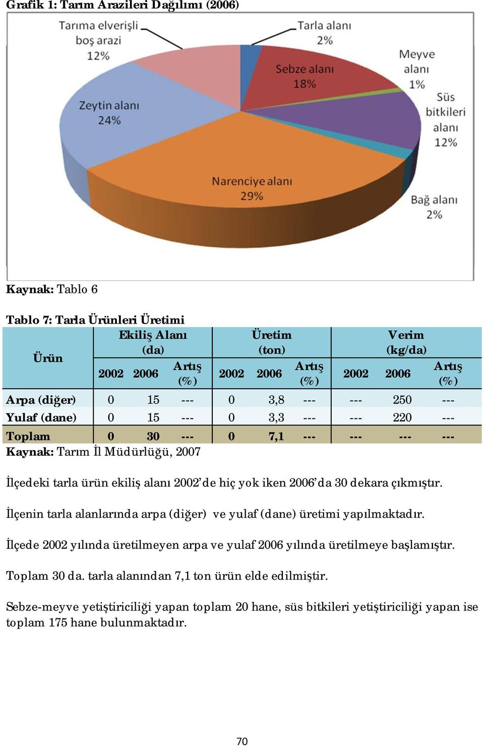 2002 de hiç yok iken 2006 da 30 dekara çıkmıştır. İlçenin tarla alanlarında arpa (diğer) ve yulaf (dane) üretimi yapılmaktadır.