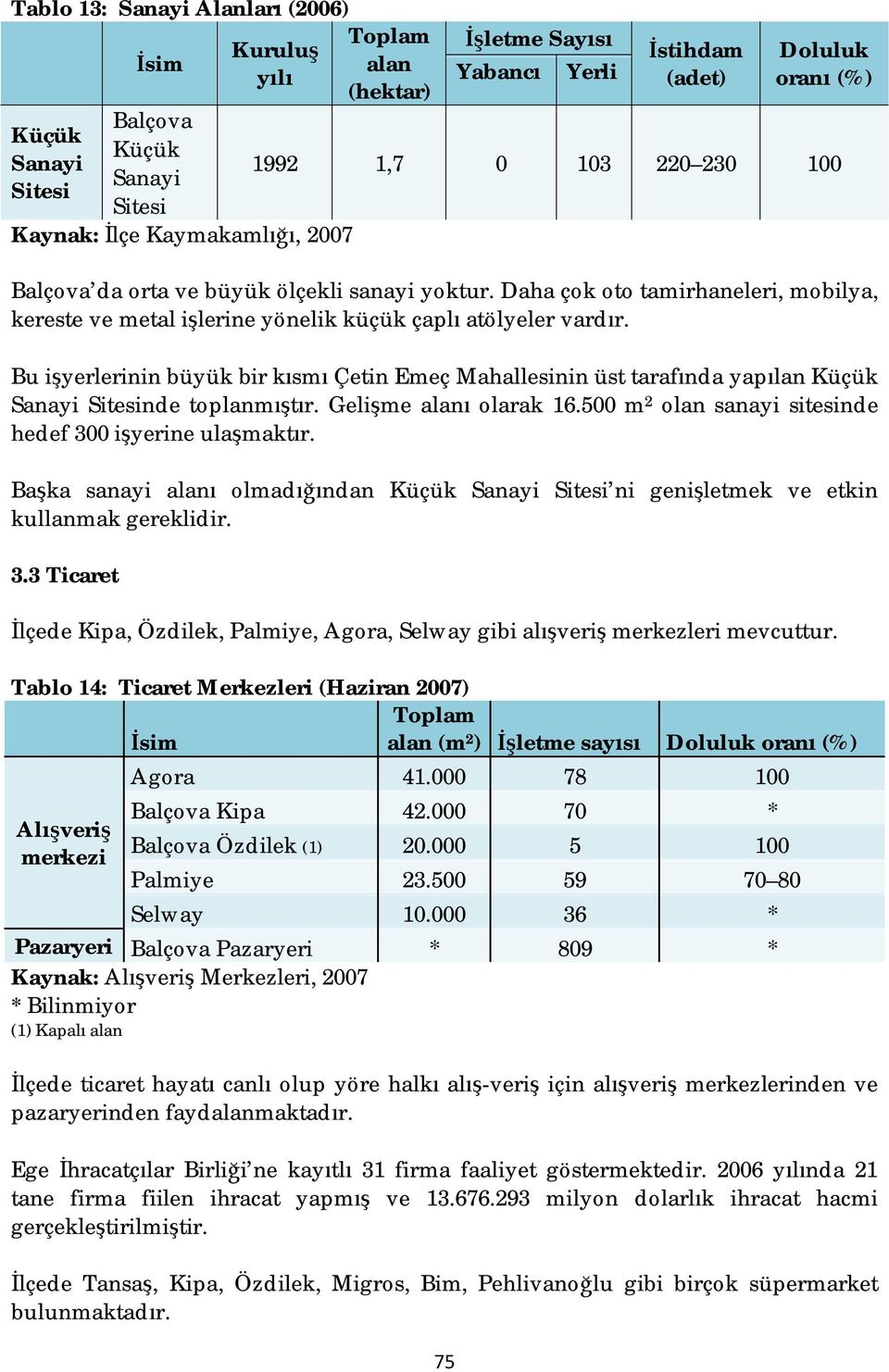 Bu işyerlerinin büyük bir kısmı Çetin Emeç Mahallesinin üst tarafında yapılan Küçük Sanayi Sitesinde toplanmıştır. Gelişme alanı olarak 16.500 m 2 olan sanayi sitesinde hedef 300 işyerine ulaşmaktır.