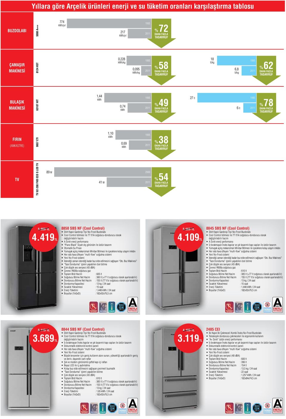 (ANKASTRE) 67 ETI 1,10 kwh 0,6 kwh 1 011 % 3 DAHA FAZLA TASARRUF TV TV -0 FHD ECO S LED TV W 000 41 W 011 % 4 DAHA FAZLA TASARRUF.0 TL 4.