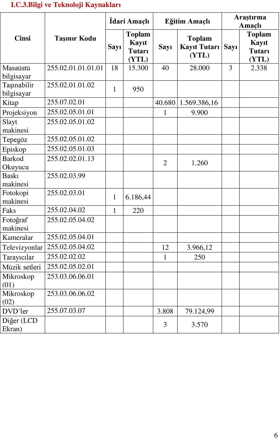 02.01.01.01.01 18 15.300 40 28.000 3 2.338 bilgisayar Taşınabilir 255.02.01.01.02 bilgisayar 1 950 Kitap 255.07.02.01 40.680 1.569.386,16 Projeksiyon 255.02.05.01.01 1 9.900 Slayt 255.02.05.01.02 makinesi Tepegöz 255.