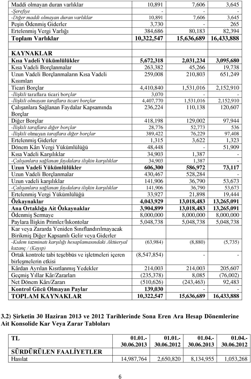 Kısa Vadeli 259,008 210,803 651,249 Kısımları Ticari Borçlar 4,410,840 1,531,016 2,152,910 -İlişkili taraflara ticari borçlar 3,070 - - -İlişkili olmayan taraflara ticari borçlar 4,407,770 1,531,016