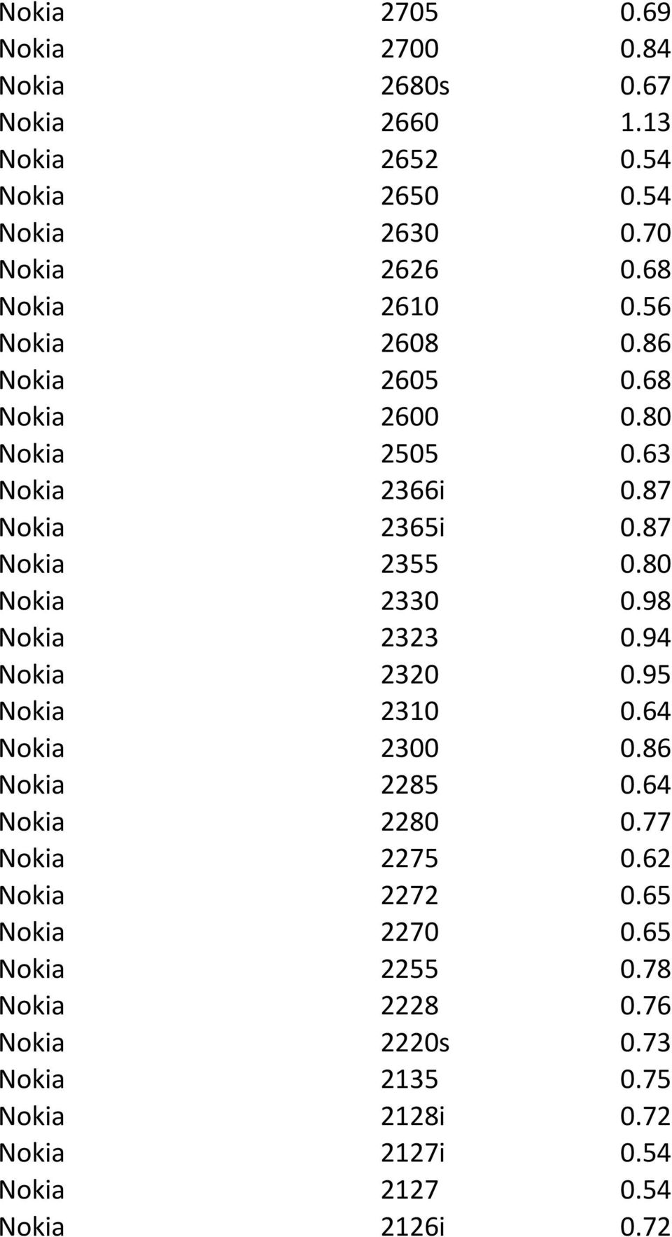 80 Nokia 2330 0.98 Nokia 2323 0.94 Nokia 2320 0.95 Nokia 2310 0.64 Nokia 2300 0.86 Nokia 2285 0.64 Nokia 2280 0.77 Nokia 2275 0.