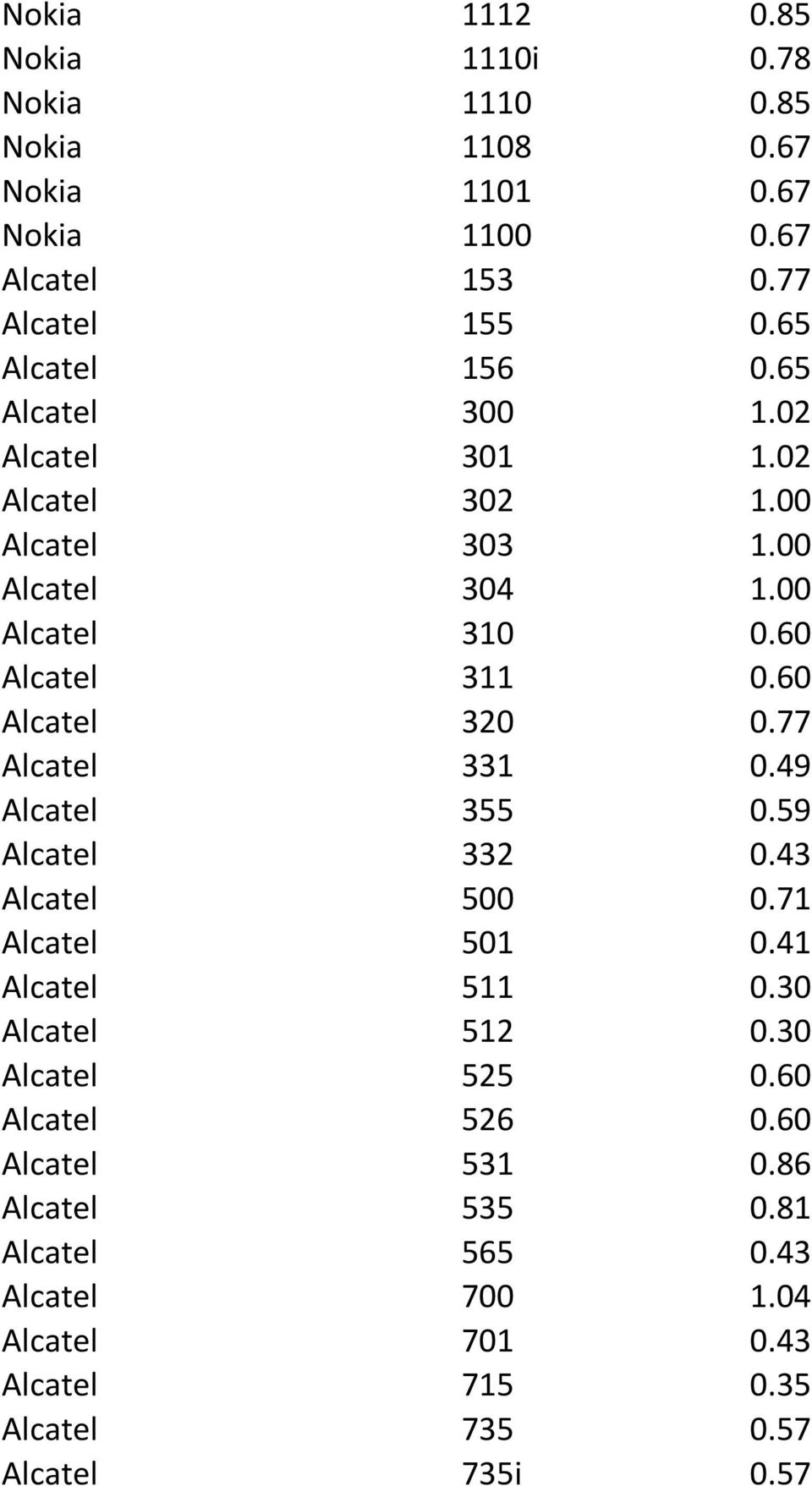 60 Alcatel 320 0.77 Alcatel 331 0.49 Alcatel 355 0.59 Alcatel 332 0.43 Alcatel 500 0.71 Alcatel 501 0.41 Alcatel 511 0.30 Alcatel 512 0.
