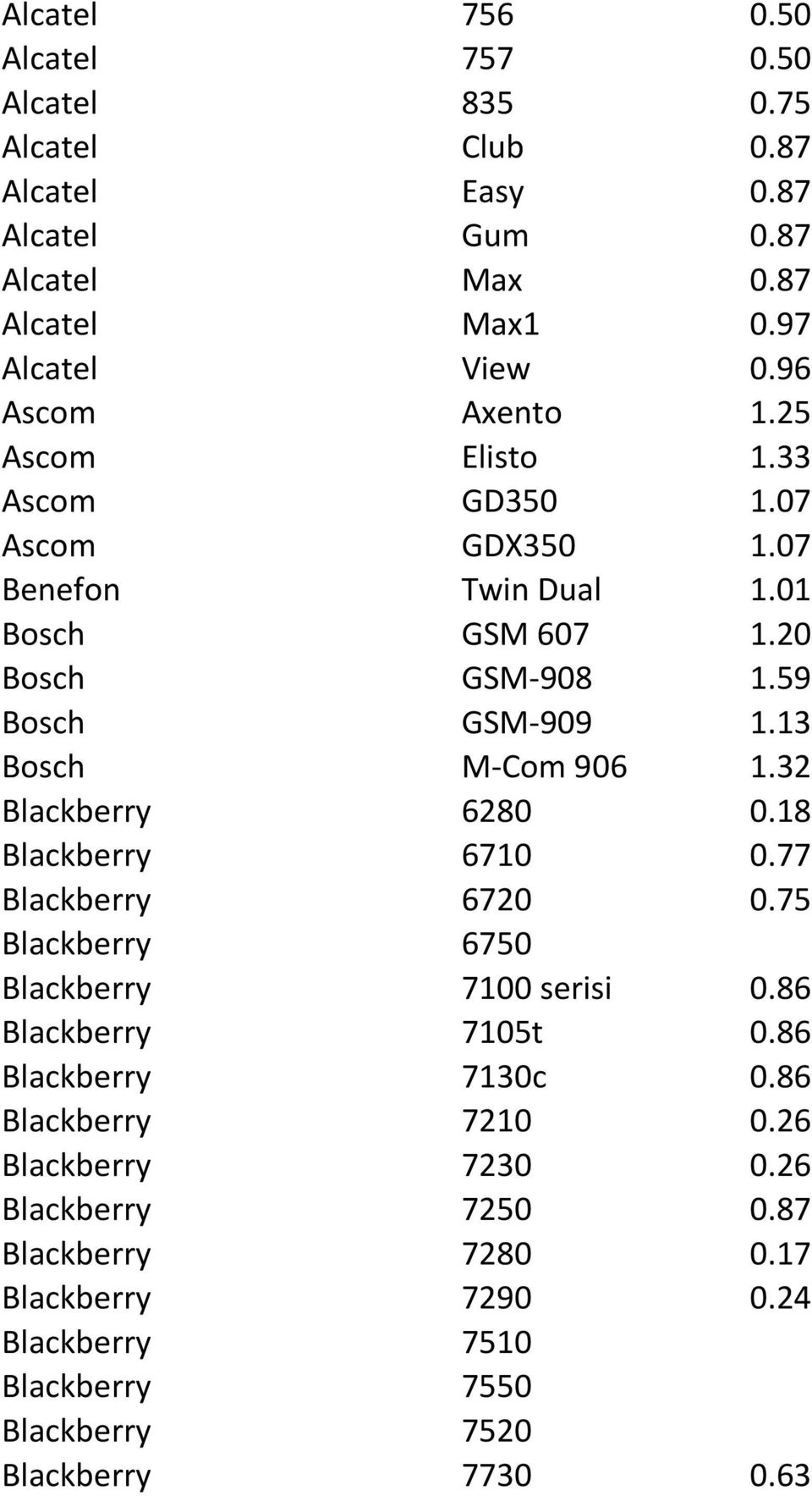 13 Bosch M-Com 906 1.32 Blackberry 6280 0.18 Blackberry 6710 0.77 Blackberry 6720 0.75 Blackberry 6750 Blackberry 7100 serisi 0.86 Blackberry 7105t 0.
