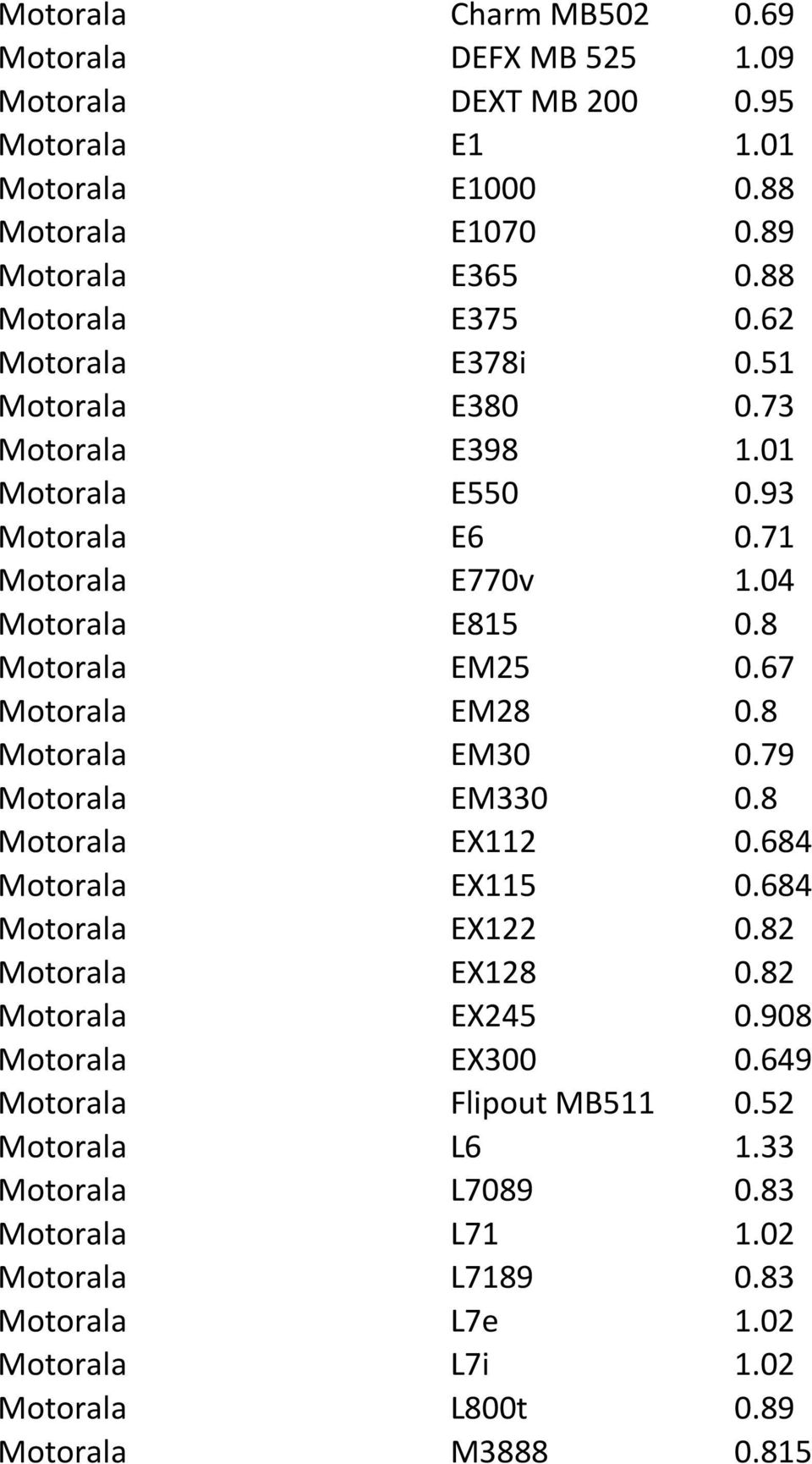 8 Motorala EM30 0.79 Motorala EM330 0.8 Motorala EX112 0.684 Motorala EX115 0.684 Motorala EX122 0.82 Motorala EX128 0.82 Motorala EX245 0.908 Motorala EX300 0.