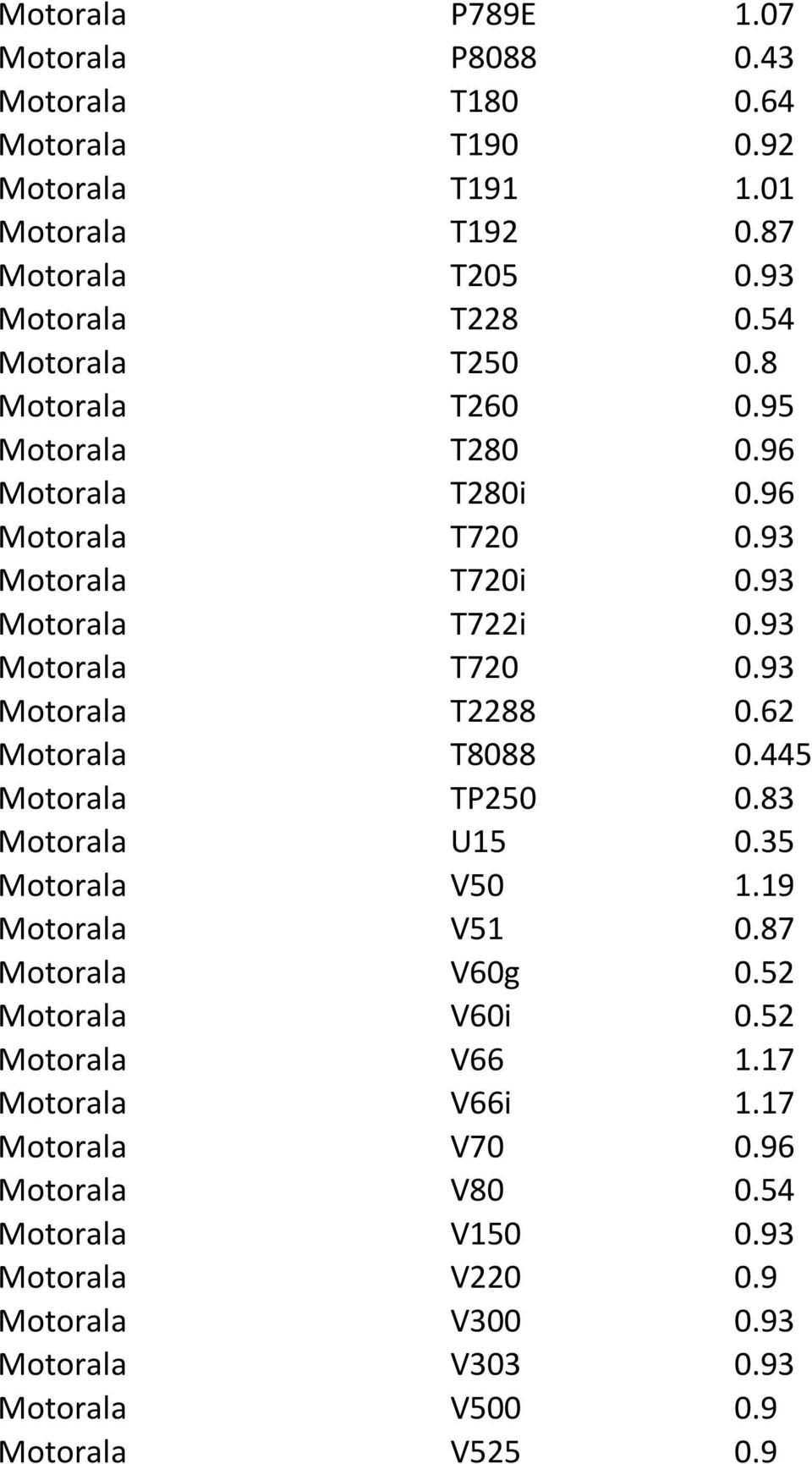 93 Motorala T2288 0.62 Motorala T8088 0.445 Motorala TP250 0.83 Motorala U15 0.35 Motorala V50 1.19 Motorala V51 0.87 Motorala V60g 0.52 Motorala V60i 0.