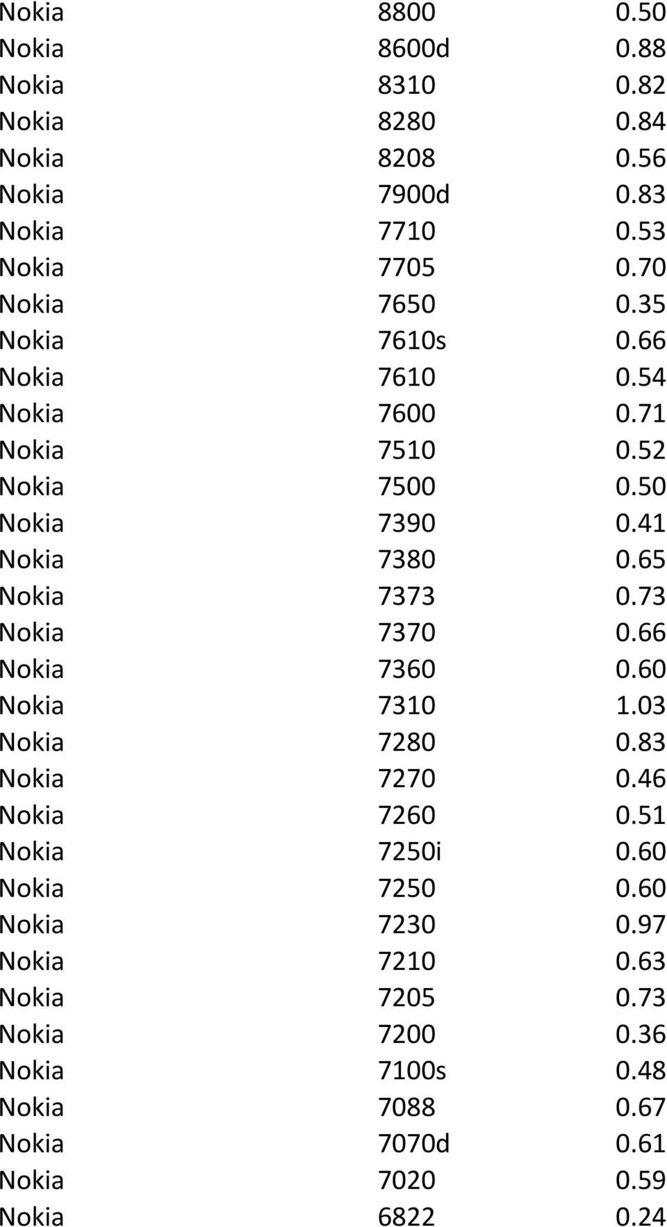 65 Nokia 7373 0.73 Nokia 7370 0.66 Nokia 7360 0.60 Nokia 7310 1.03 Nokia 7280 0.83 Nokia 7270 0.46 Nokia 7260 0.51 Nokia 7250i 0.