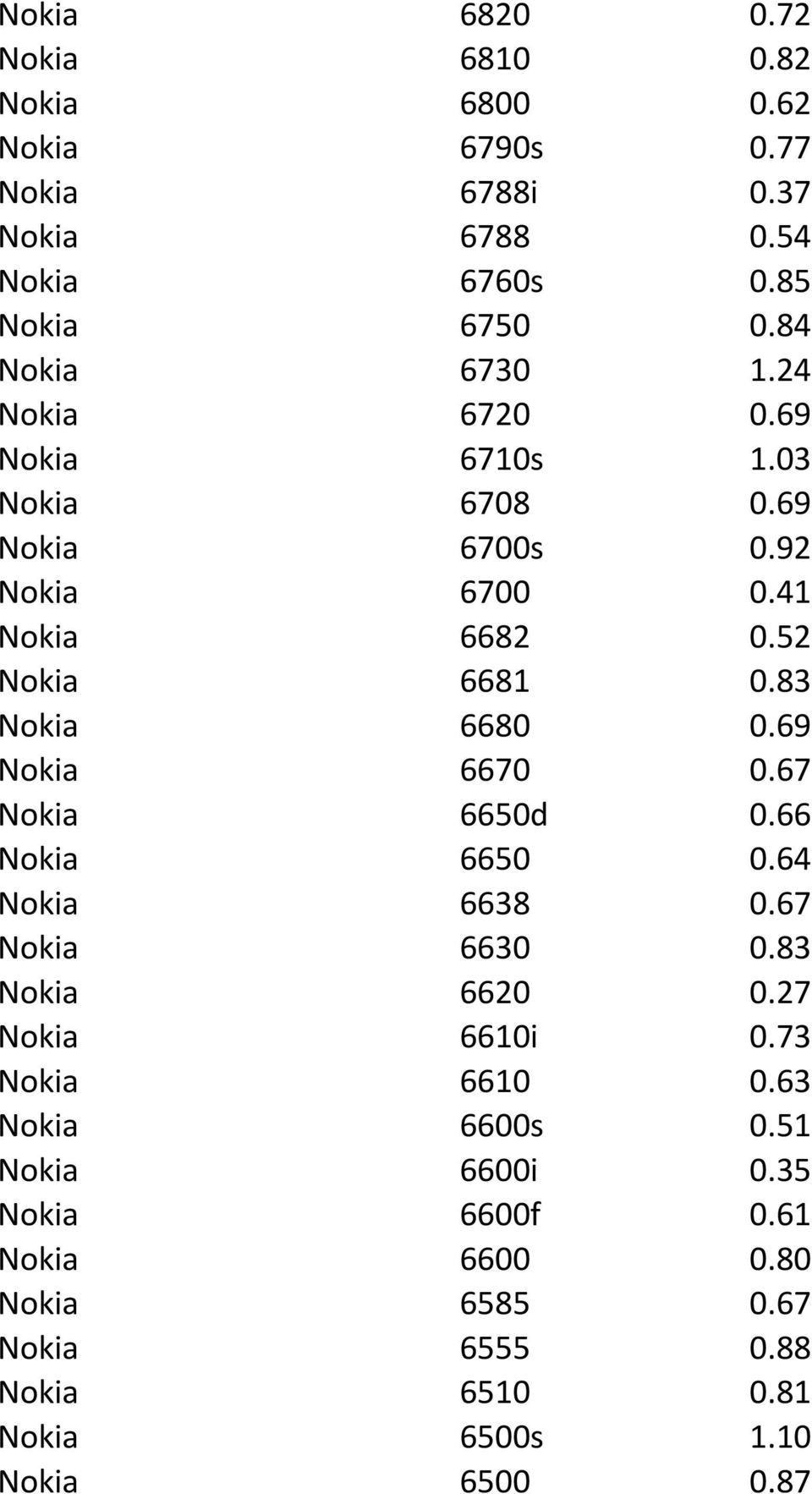 83 Nokia 6680 0.69 Nokia 6670 0.67 Nokia 6650d 0.66 Nokia 6650 0.64 Nokia 6638 0.67 Nokia 6630 0.83 Nokia 6620 0.27 Nokia 6610i 0.