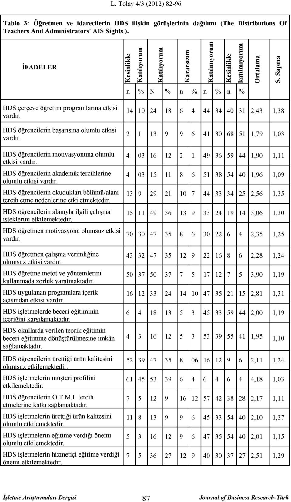 HDS öğrencilerin başarısına olumlu etkisi vardır. HDS öğrencilerin motivasyonuna olumlu etkisi vardır. HDS öğrencilerin akademik tercihlerine olumlu etkisi vardır.