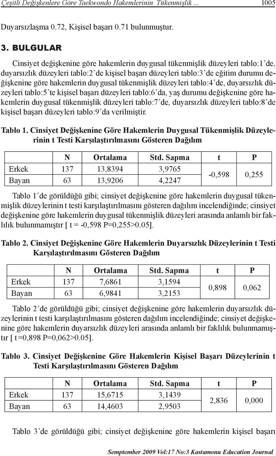 duygusal tükenmişlik düzeyleri tablo:4 de, duyarsızlık düzeyleri tablo:5 te kişisel başarı düzeyleri tablo:6 da, yaş durumu değişkenine göre hakemlerin duygusal tükenmişlik düzeyleri tablo:7 de,