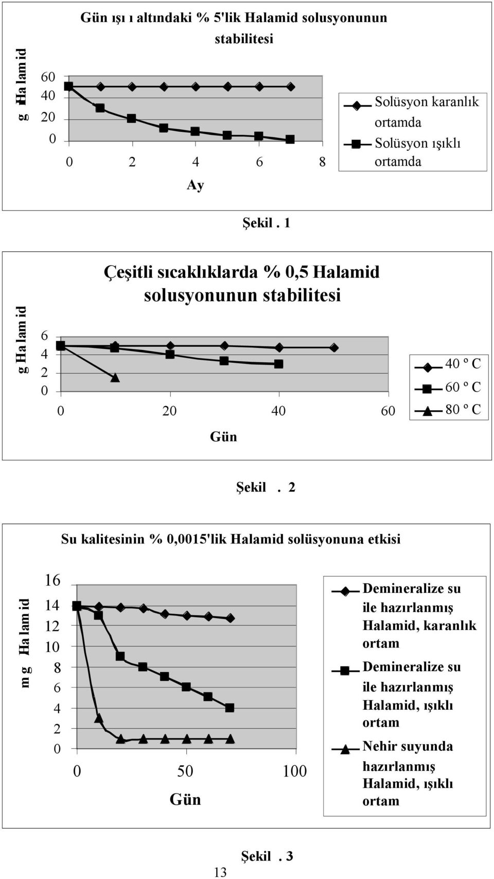 1 Çeşitli sıcaklıklarda % 0,5 Halamid solusyonunun stabilitesi 6 4 2 0 0 20 40 º C 60 º C 40 60 80 º C Gün Şekil.