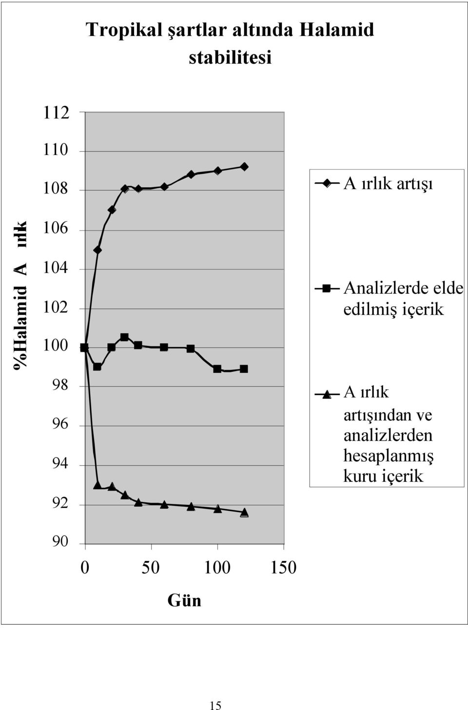 Analizlerde elde edilmiş içerik 100 98 96 94 92 A ırlık