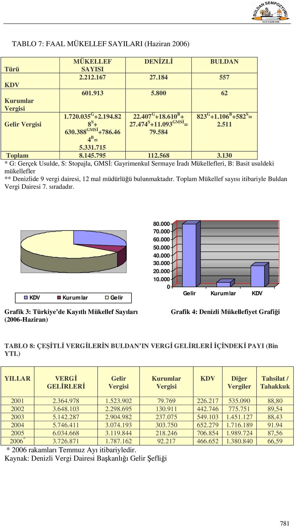 130 * G: Gerçek Usulde, S: Stopajla, GMSİ: Gayrimenkul Sermaye İradı Mükellefleri, B: Basit usuldeki mükellefler ** Denizlide 9 vergi dairesi, 12 mal müdürlüğü bulunmaktadır.