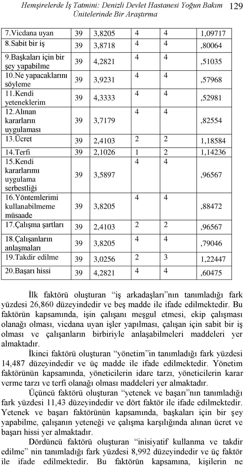 Kendi kararlarımı uygulama 39 3,5897,96567 serbestliği 16.Yöntemlerimi kullanabilmeme 39 3,8205,88472 müsaade 17.Çalışma şartları 39 2,4103 2 2,96567 18.Çalışanların 39 3,8205,79046 anlaşmaları 19.