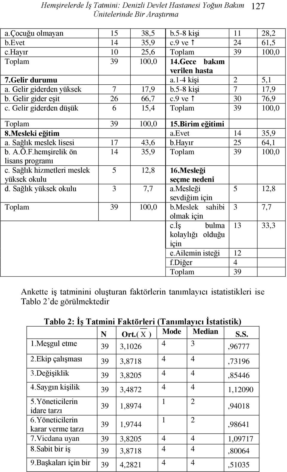 evet 14 35,9 a. Sağlık meslek lisesi 17 43,6 b.hayır 25 64,1 b. A.Ö.F.hemşirelik ön 14 35,9 Toplam 39 100,0 lisans programı c. Sağlık hizmetleri meslek yüksek okulu 5 12,8 16.Mesleği seçme nedeni d.