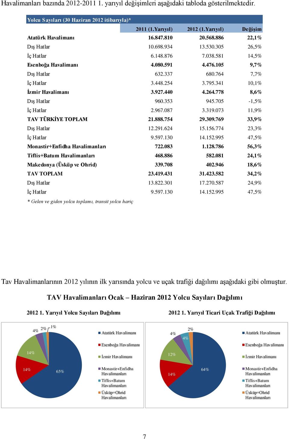 795.341 10,1% İzmir Havalimanı 3.927.440 4.264.778 8,6% Dış Hatlar 960.353 945.705-1,5% İç Hatlar 2.967.087 3.319.073 11,9% TAV TÜRKİYE TOPLAM 21.888.754 29.309.769 33,9% Dış Hatlar 12.291.624 15.156.