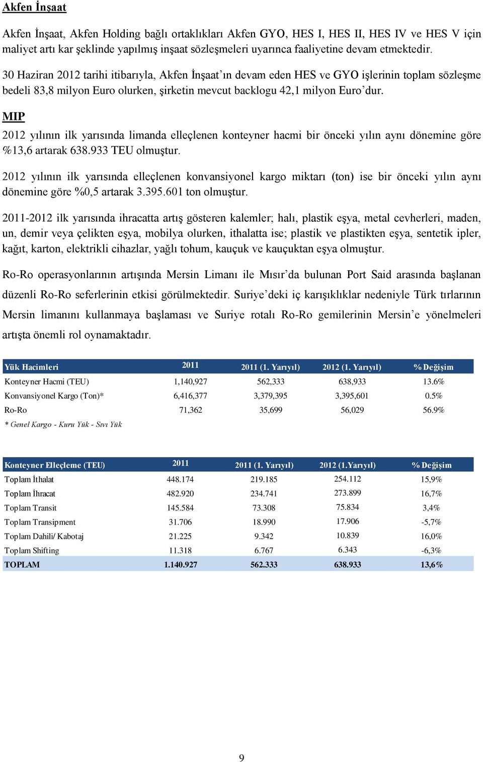 MIP 2012 yılının ilk yarısında limanda elleçlenen konteyner hacmi bir önceki yılın aynı dönemine göre %13,6 artarak 638.933 TEU olmuştur.