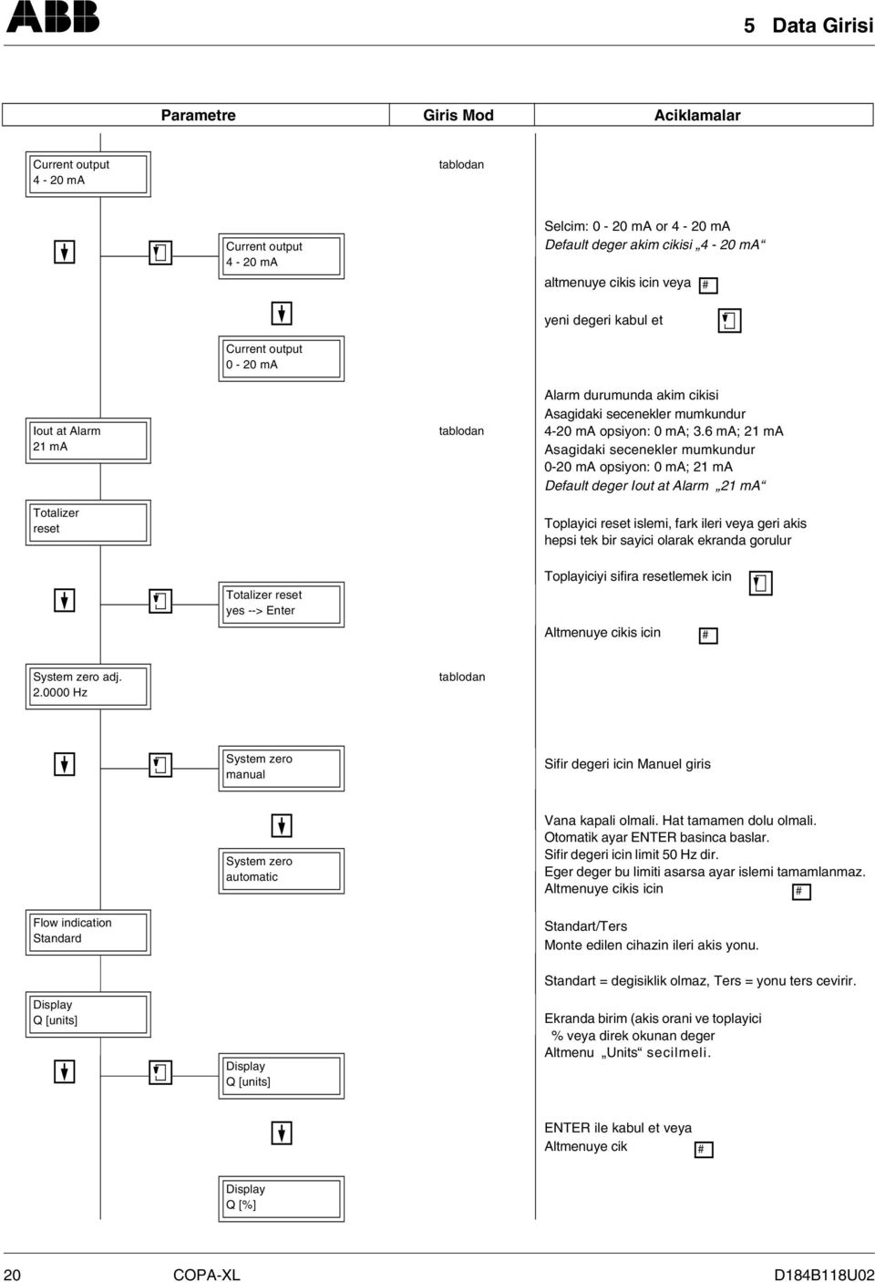 6 ma; 21 ma Asagidaki secenekler mumkundur 0-20 ma opsiyon: 0 ma; 21 ma Default deger Iout at Alarm 21 ma Toplayici reset islemi, fark ileri veya geri akis hepsi tek bir sayici olarak ekranda gorulur