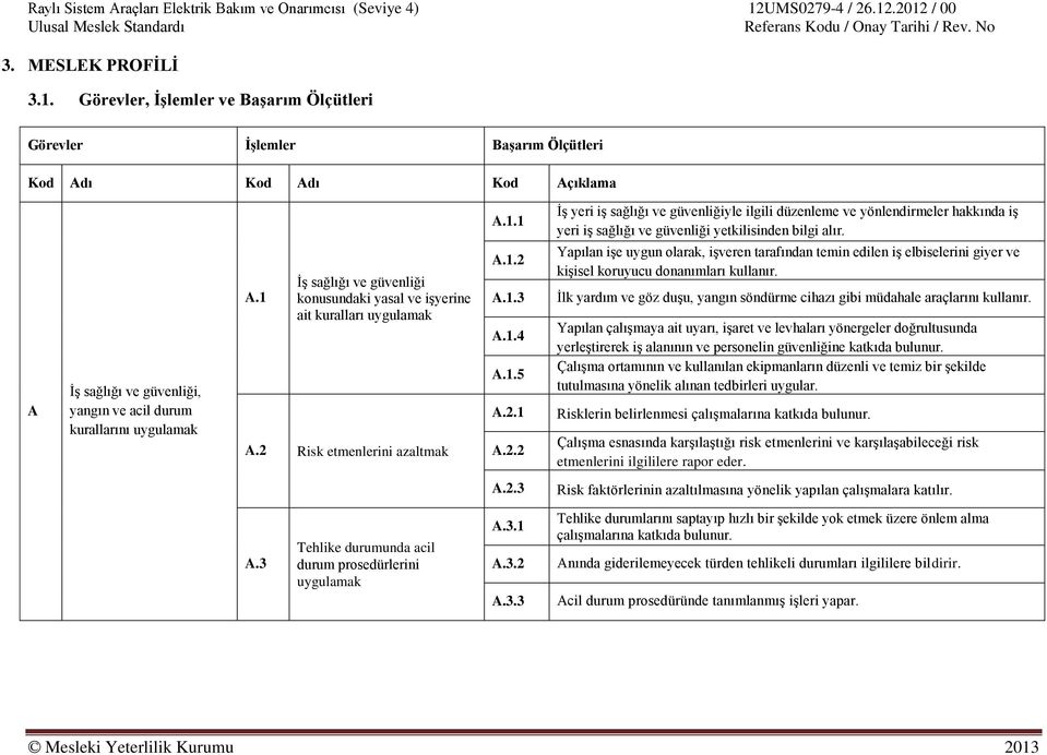 Risk etmenlerini azaltmak A.1.1 A.1.2 A.1.3 A.1.4 A.1.5 A.2.1 A.2.2 İş yeri iş sağlığı ve güvenliğiyle ilgili düzenleme ve yönlendirmeler hakkında iş yeri iş sağlığı ve güvenliği yetkilisinden bilgi alır.