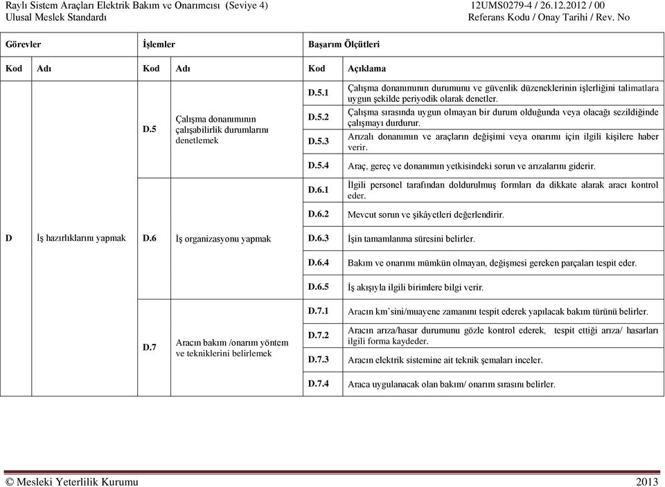 1 İlgili personel tarafından doldurulmuş formları da dikkate alarak aracı kontrol eder. D.6.2 Mevcut sorun ve şikâyetleri değerlendirir. D İş hazırlıklarını yapmak D.6 İş organizasyonu yapmak D.6.3 İşin tamamlanma süresini belirler.