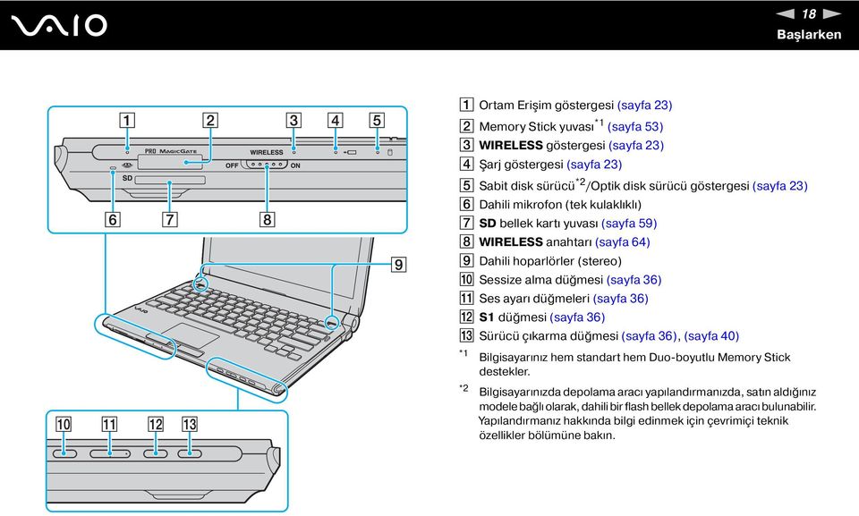 ayarı düğmeleri (sayfa 36) L S1 düğmesi (sayfa 36) M Sürücü çıkarma düğmesi (sayfa 36), (sayfa 40) *1 *2 Bilgisayarınız hem standart hem Duo-boyutlu Memory Stick destekler.