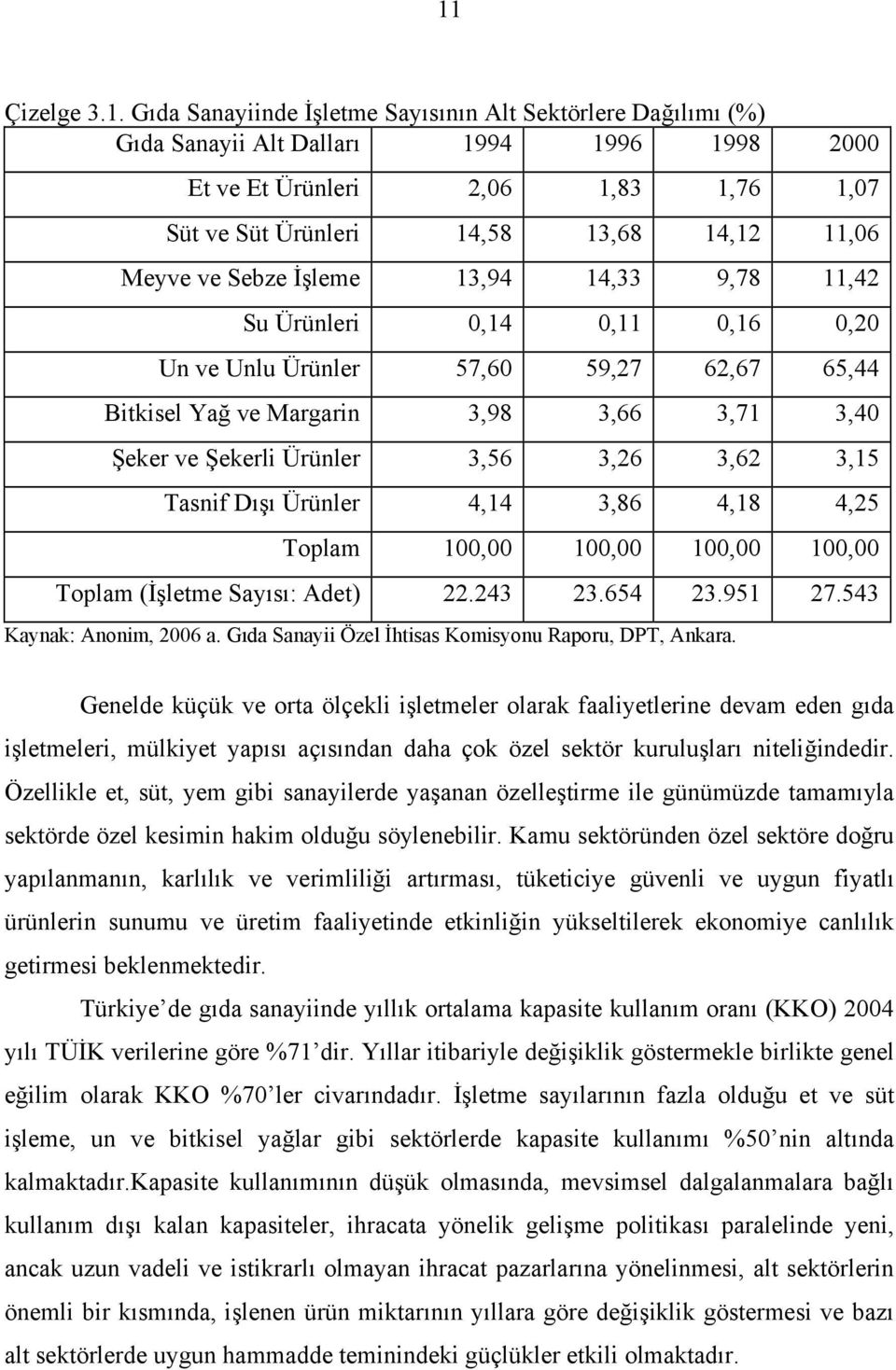 3,56 3,26 3,62 3,15 Tasnif Dışı Ürünler 4,14 3,86 4,18 4,25 Toplam 100,00 100,00 100,00 100,00 Toplam (İşletme Sayısı: Adet) 22.243 23.654 23.951 27.543 Kaynak: Anonim, 2006 a.