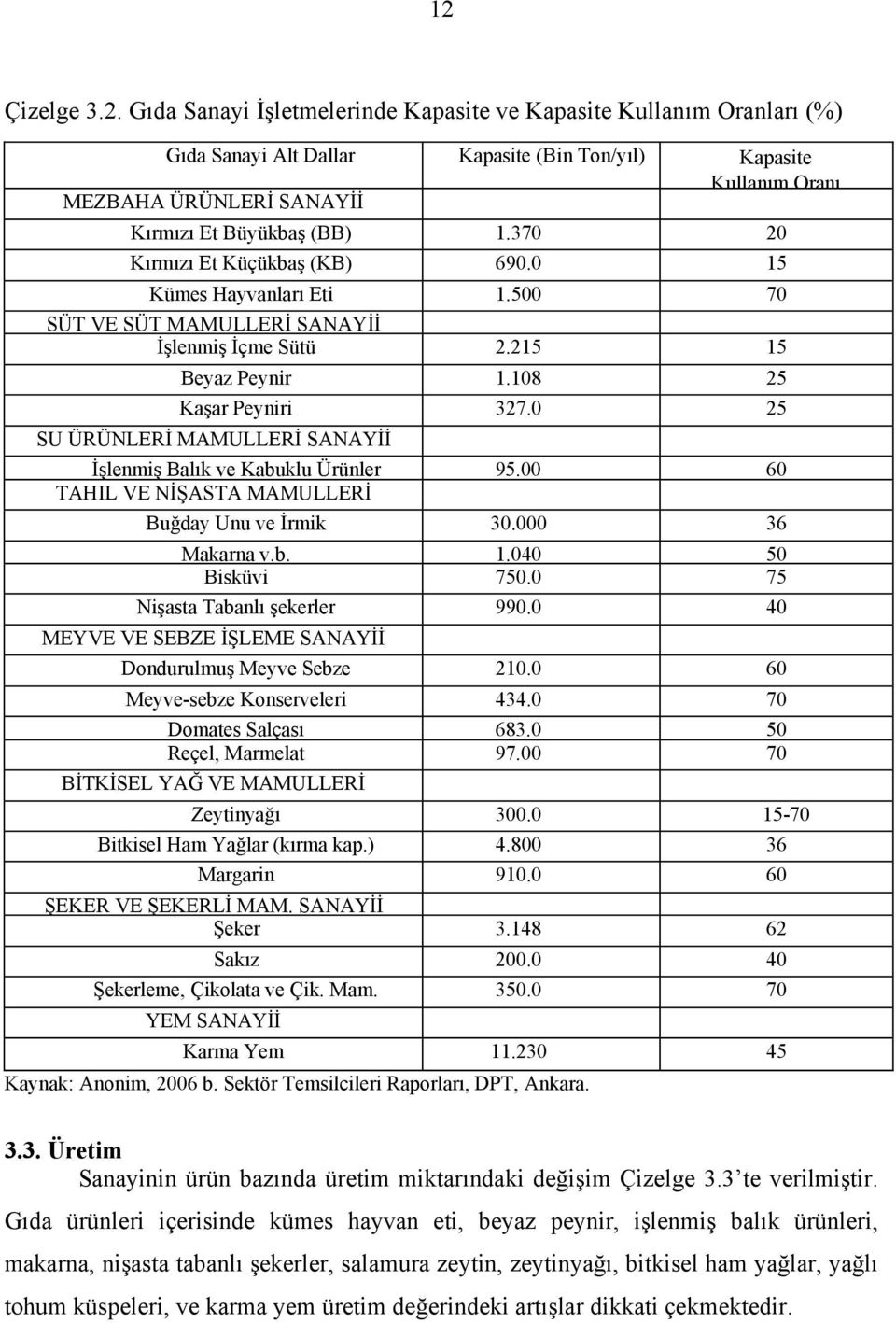 0 25 SU ÜRÜNLERİ MAMULLERİ SANAYİİ İşlenmiş Balık ve Kabuklu Ürünler 95.00 60 TAHIL VE NİŞASTA MAMULLERİ Buğday Unu ve İrmik 30.000 36 Makarna v.b. 1.040 50 Bisküvi 750.