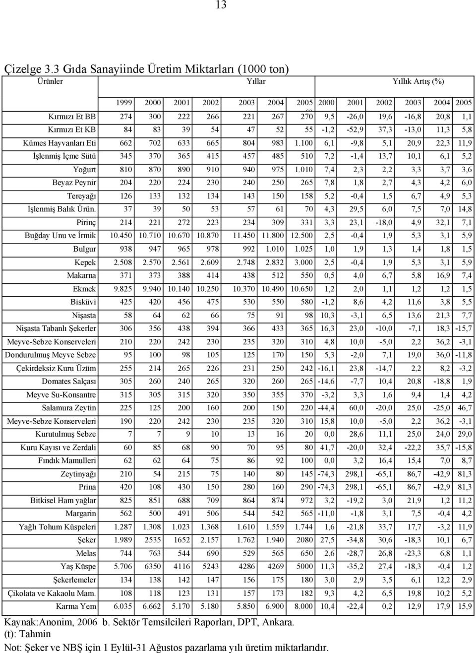 19,6-16,8 20,8 1,1 Kırmızı Et KB 84 83 39 54 47 52 55-1,2-52,9 37,3-13,0 11,3 5,8 Kümes Hayvanları Eti 662 702 633 665 804 983 1.