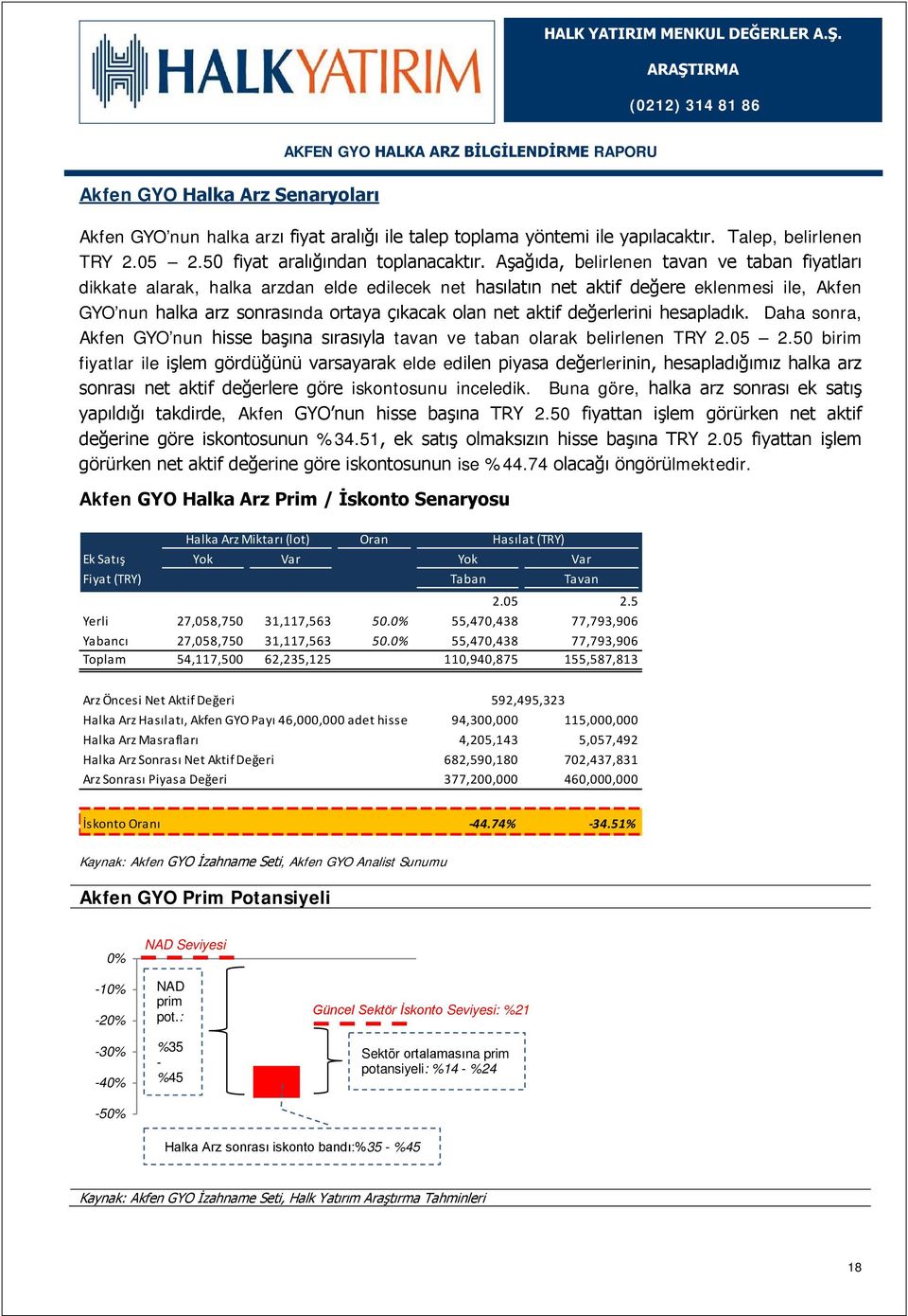 değerlerini hesapladık. Daha sonra, Akfen GYO nun hisse başına sırasıyla tavan ve taban olarak belirlenen TRY 2.05 2.