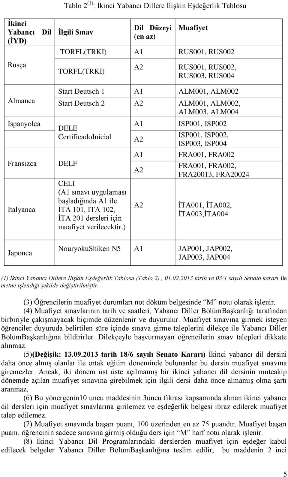 başladığında A1 ile İTA 101, İTA 102, İTA 201 dersleri için muafiyet verilecektir.