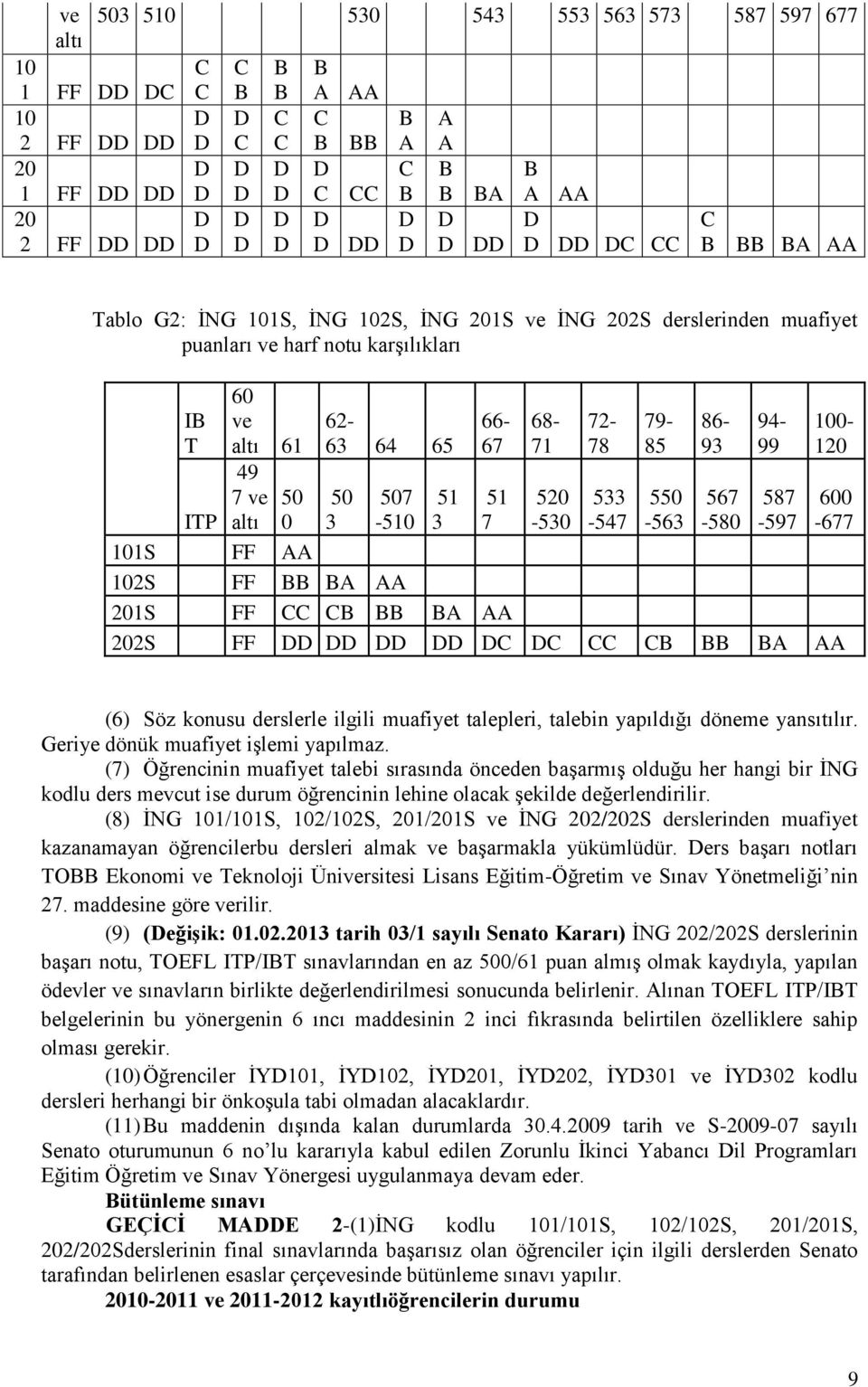 AA 202S FF A AA (6) Söz konusu derslerle ilgili muafiyet talepleri, talebin yapıldığı döneme yansıtılır. Geriye dönük muafiyet işlemi yapılmaz.