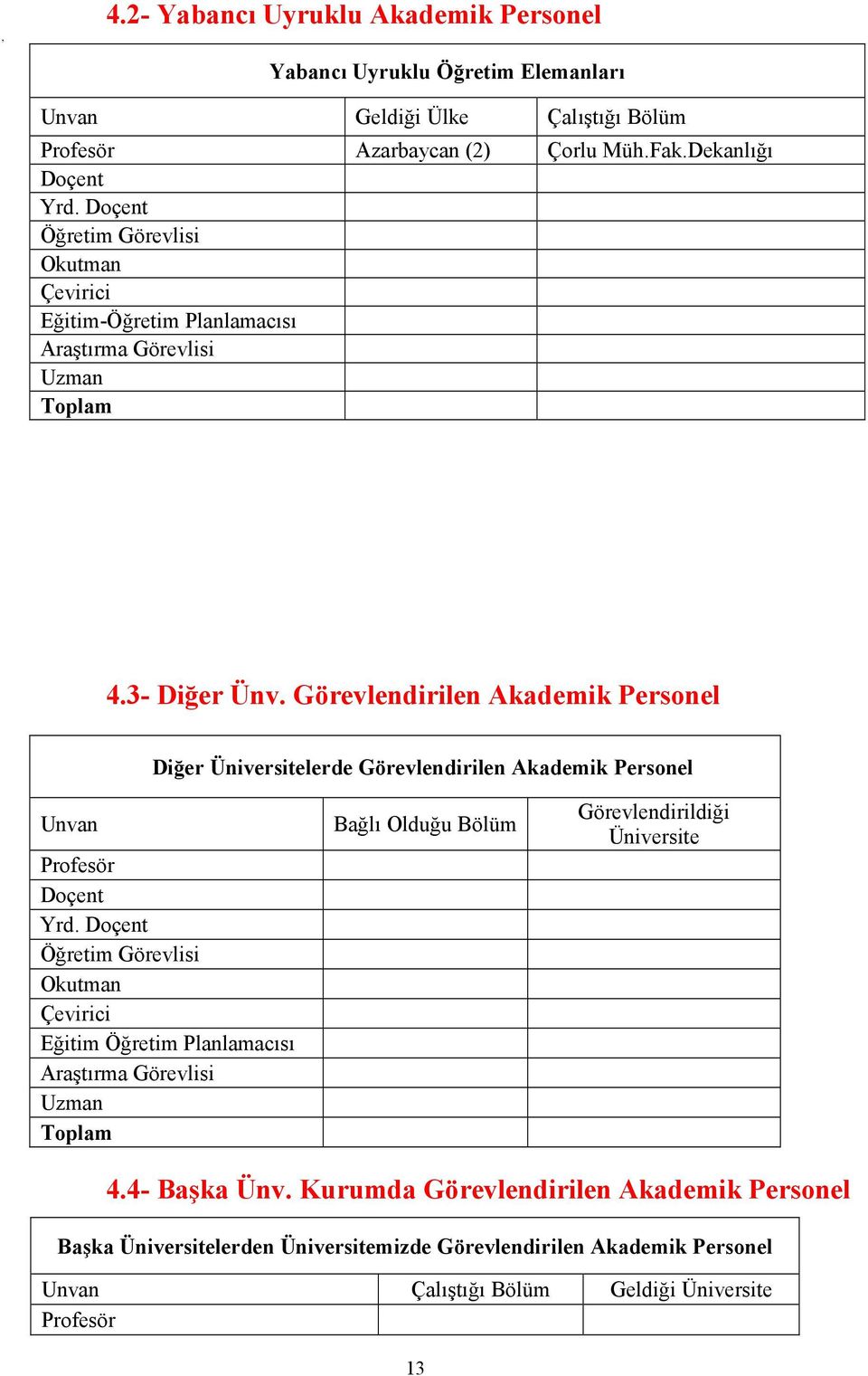 Görevlendirilen Akademik Personel Diğer Üniversitelerde Görevlendirilen Akademik Personel Unvan Profesör Doçent Yrd.