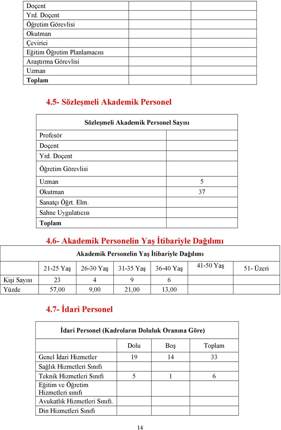 6- Akademik Personelin Yaş Đtibariyle Dağılımı Akademik Personelin Yaş Đtibariyle Dağılımı 21-25 Yaş 26-30 Yaş 31-35 Yaş 36-40 Yaş Kişi Sayısı 23 4 9 6 Yüzde 57,00 9,00 21,00 13,00