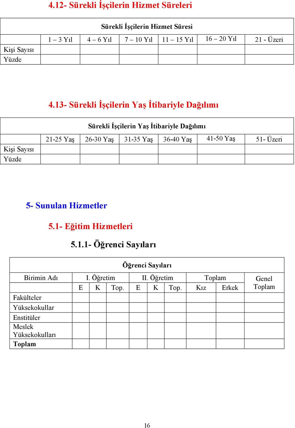 13- Sürekli Đşçilerin Yaş Đtibariyle Dağılımı Sürekli Đşçilerin Yaş Đtibariyle Dağılımı Kişi Sayısı Yüzde 21-25 Yaş 26-30 Yaş 31-35