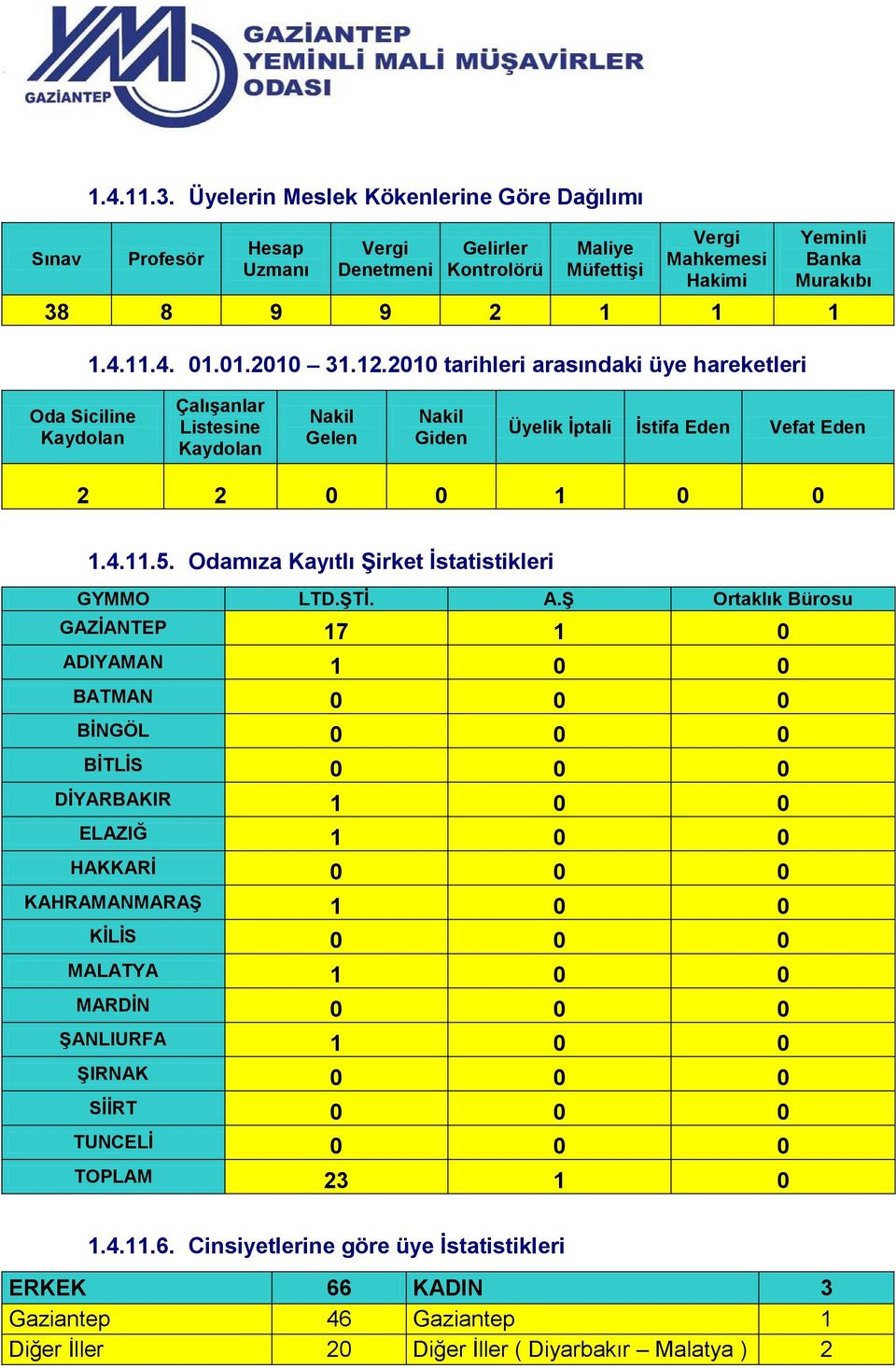 Odamıza Kayıtlı Şirket İstatistikleri GYMMO LTD.ŞTİ. A.