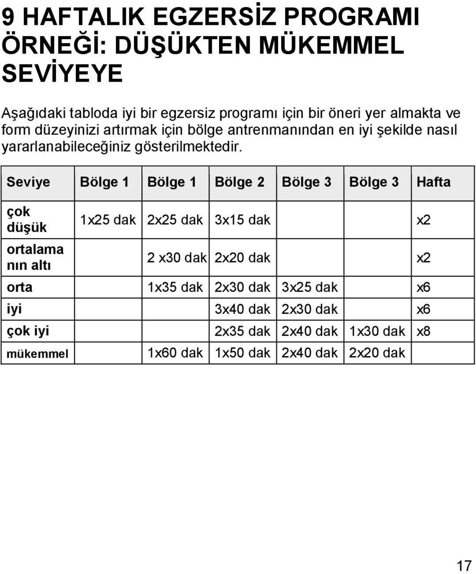 Seviye Bölge 1 Bölge 1 Bölge 2 Bölge 3 Bölge 3 Hafta çok düşük 1x25 dak 2x25 dak 3x15 dak x2 ortalama nın altı 2 x30 dak 2x20 dak