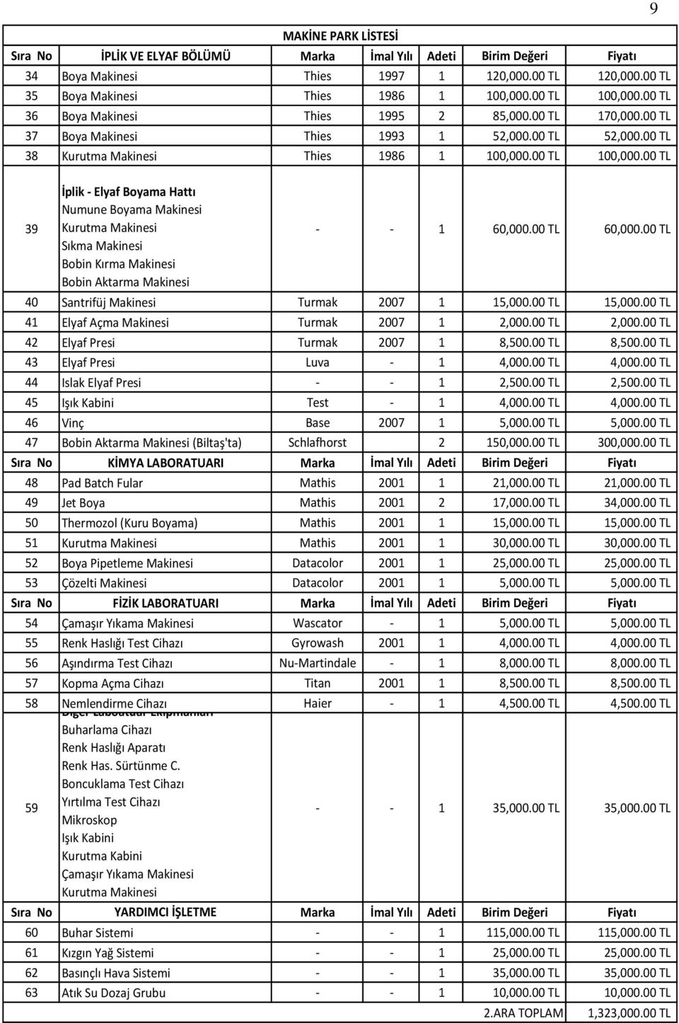 00 TL 60,000.00 TL 40 Santrifüj Makinesi Turmak 2007 1 15,000.00 TL 15,000.00 TL 41 Elyaf Açma Makinesi Turmak 2007 1 2,000.00 TL 2,000.00 TL 42 Elyaf Presi Turmak 2007 1 8,500.00 TL 8,500.